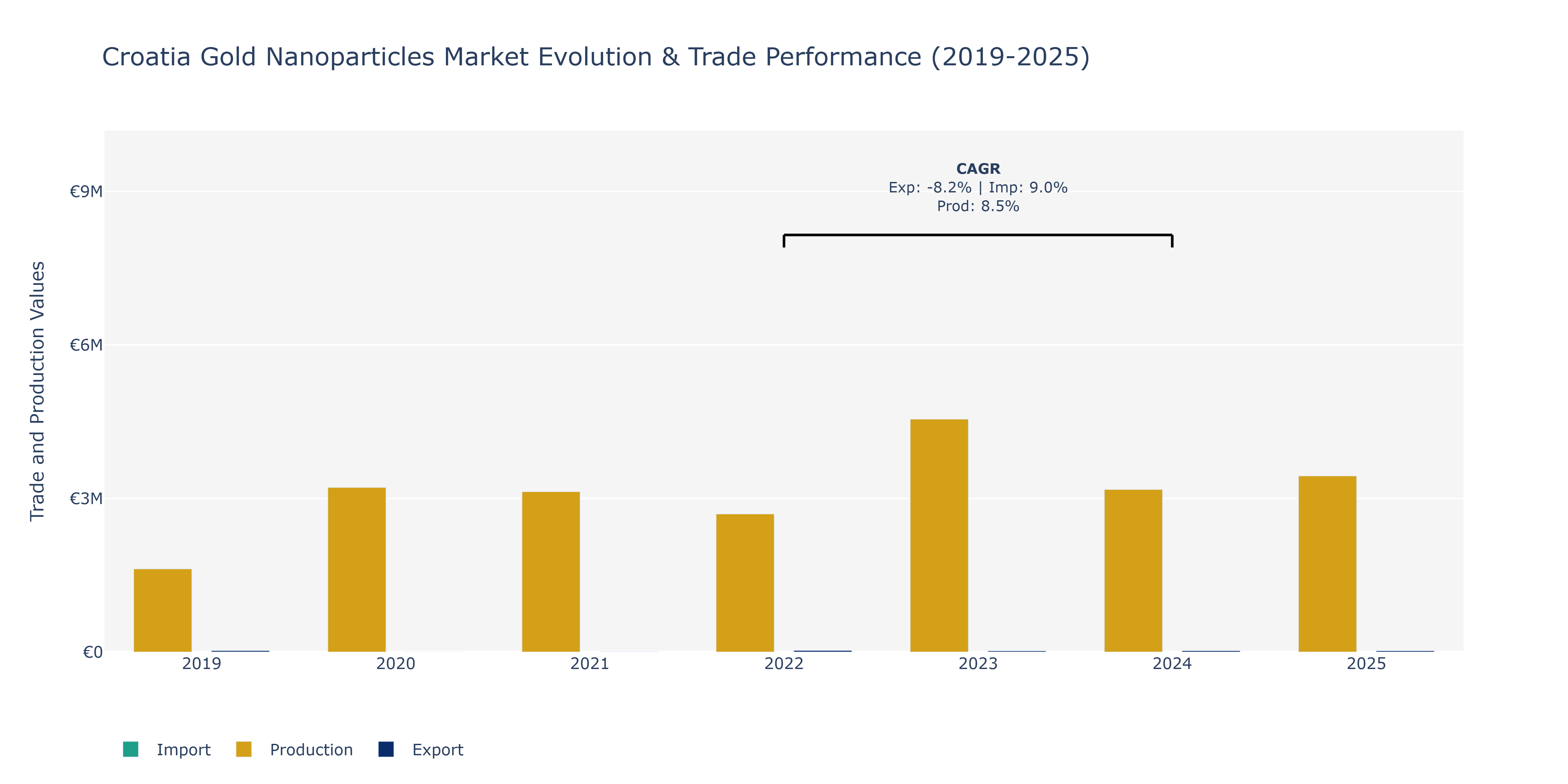 Croatia Gold Nanoparticles Market: Production & Trade Performance (2019-2025)