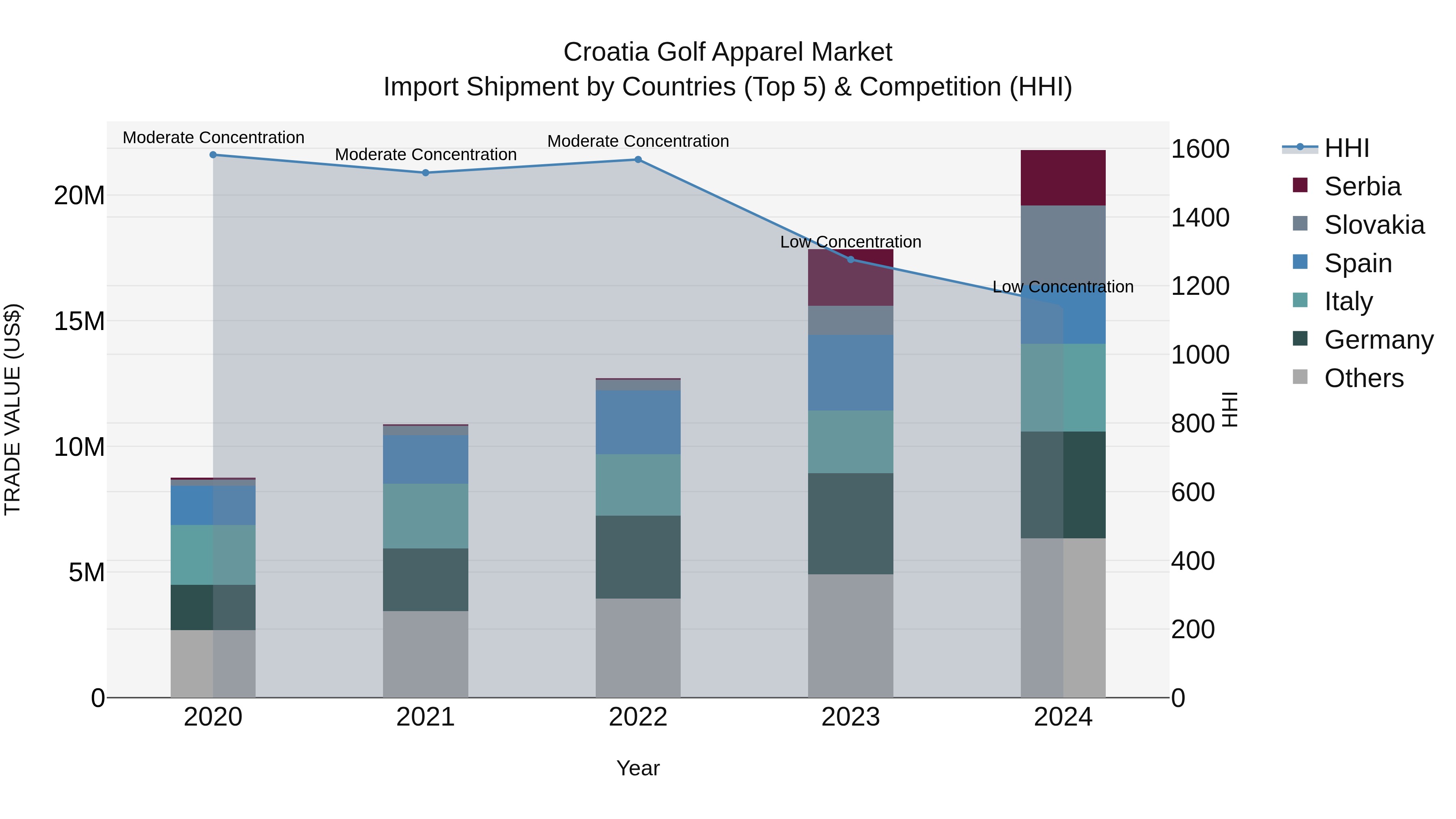 Croatia Golf Apparel Market Top 5 Importing Countries and Market Competition (HHI) Analysis