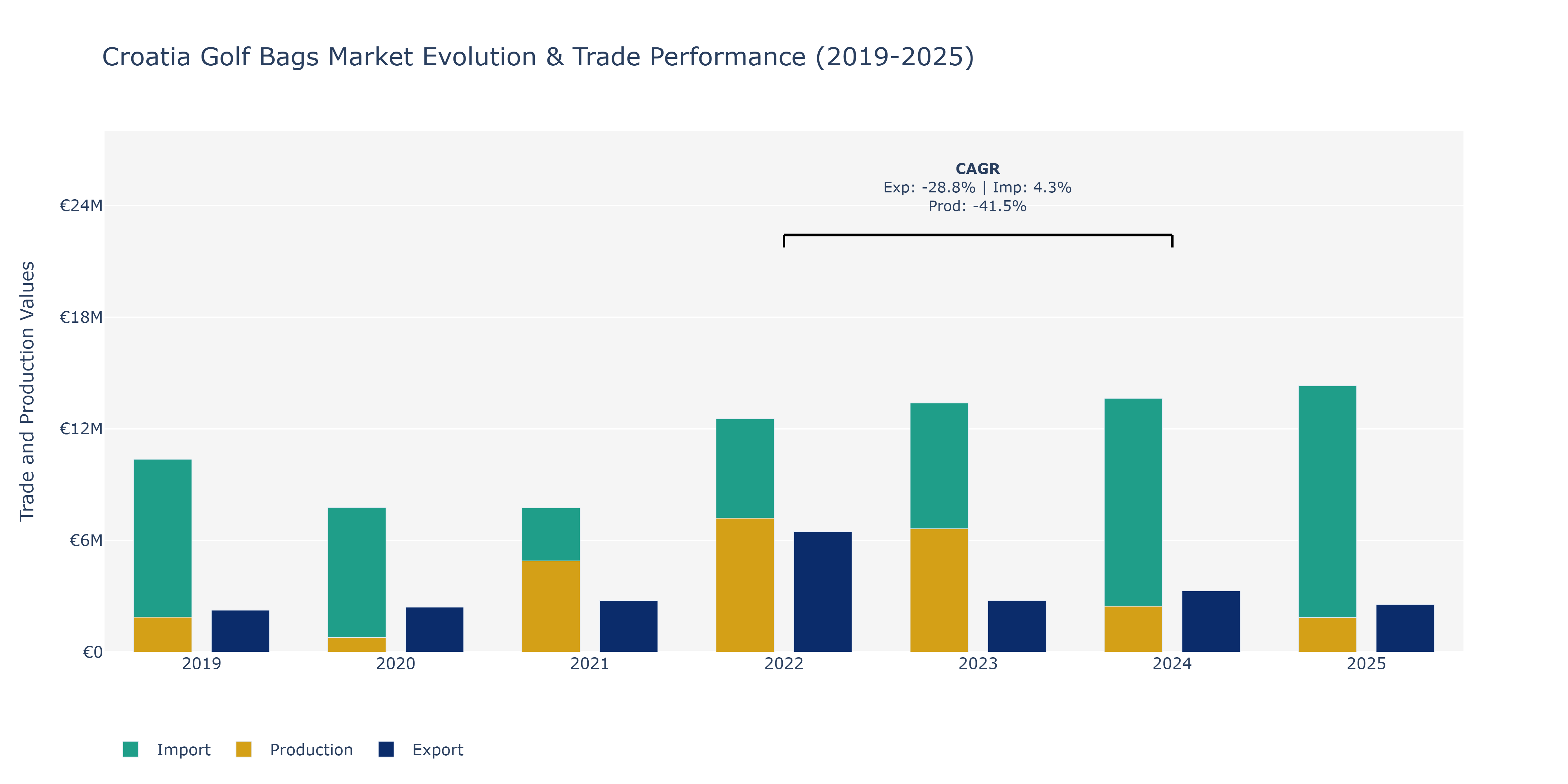 Croatia Golf Bags Market: Production & Trade Performance (2019-2025) Size
