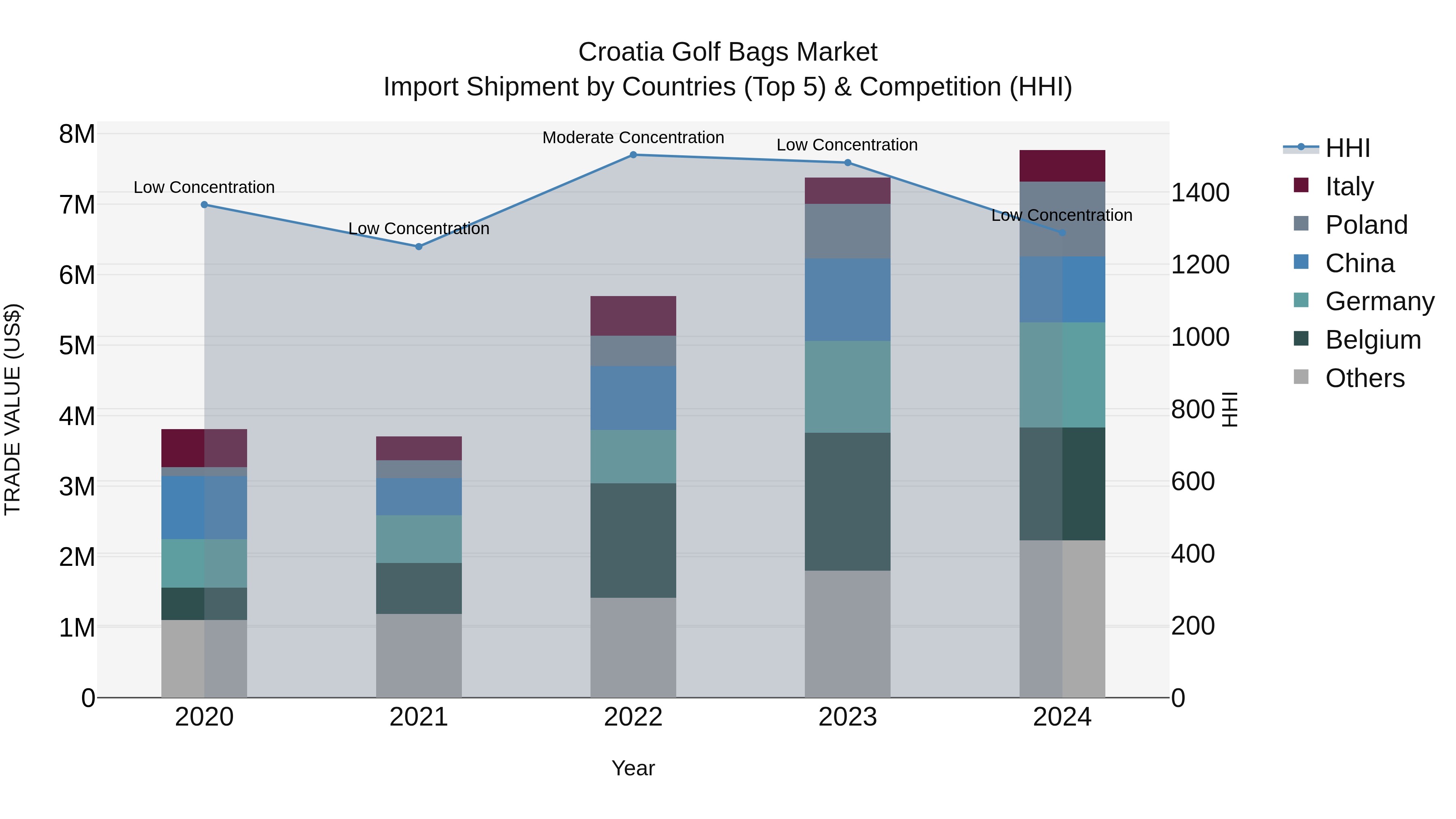 Croatia Golf Bags Market Top 5 Importing Countries and Market Competition (HHI) Analysis