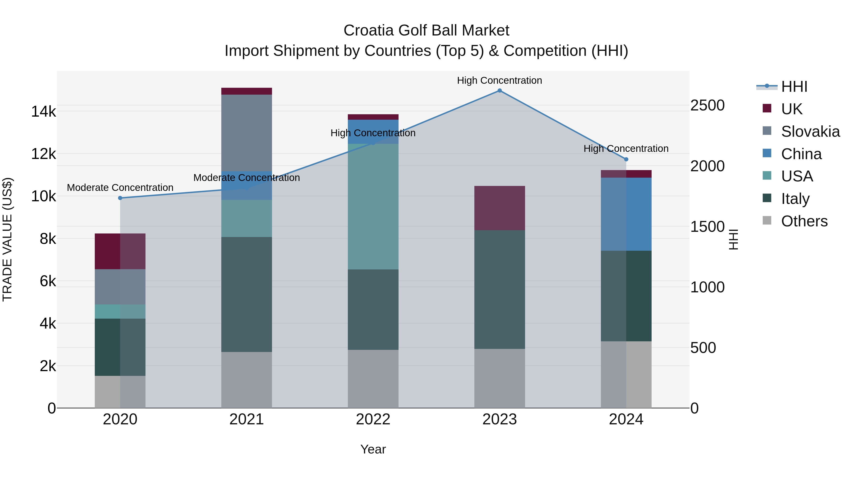 Croatia Golf Ball Market Top 5 Importing Countries and Market Competition (HHI) Analysis