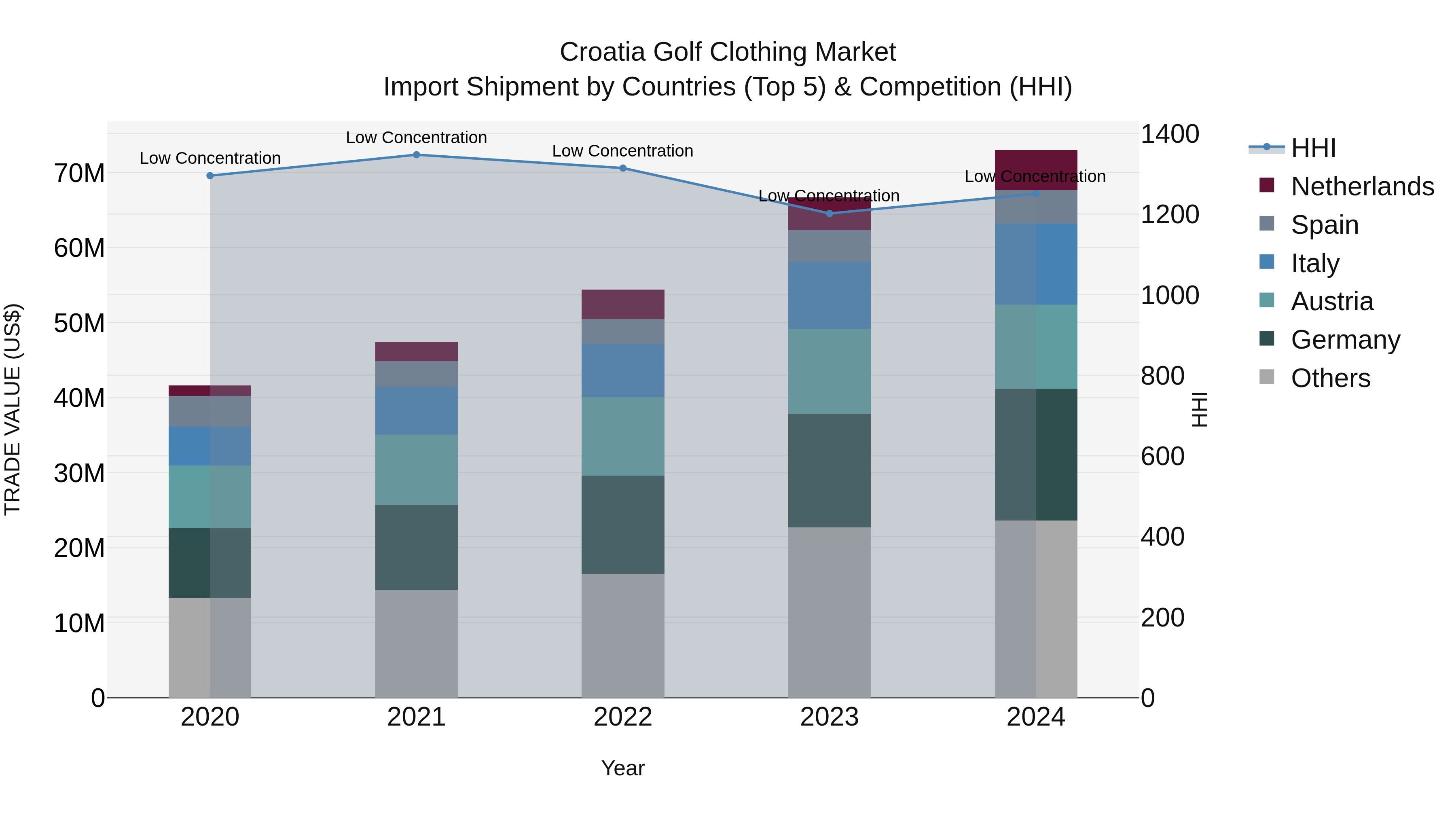 Croatia Golf Clothing Market Top 5 Importing Countries and Market Competition (HHI) Analysis
