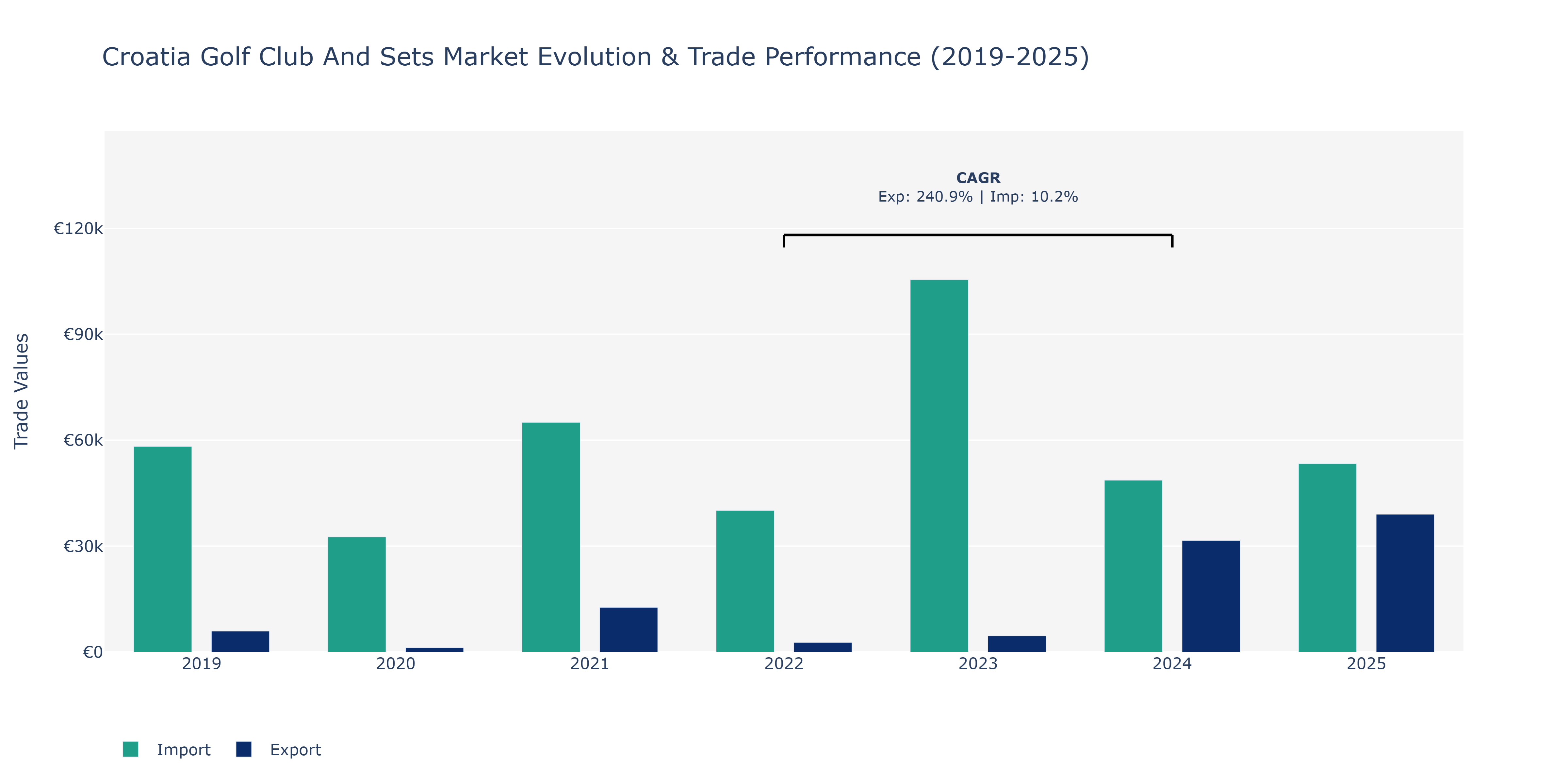 Croatia Golf Club And Sets Market: Production & Trade Performance (2019-2025)
