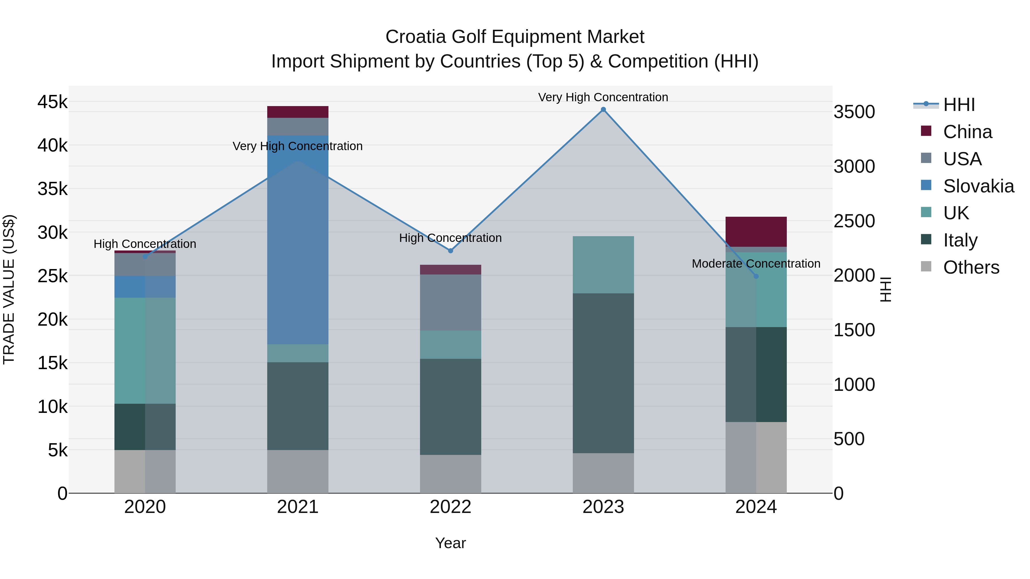 Croatia Golf Equipment Market Top 5 Importing Countries and Market Competition (HHI) Analysis