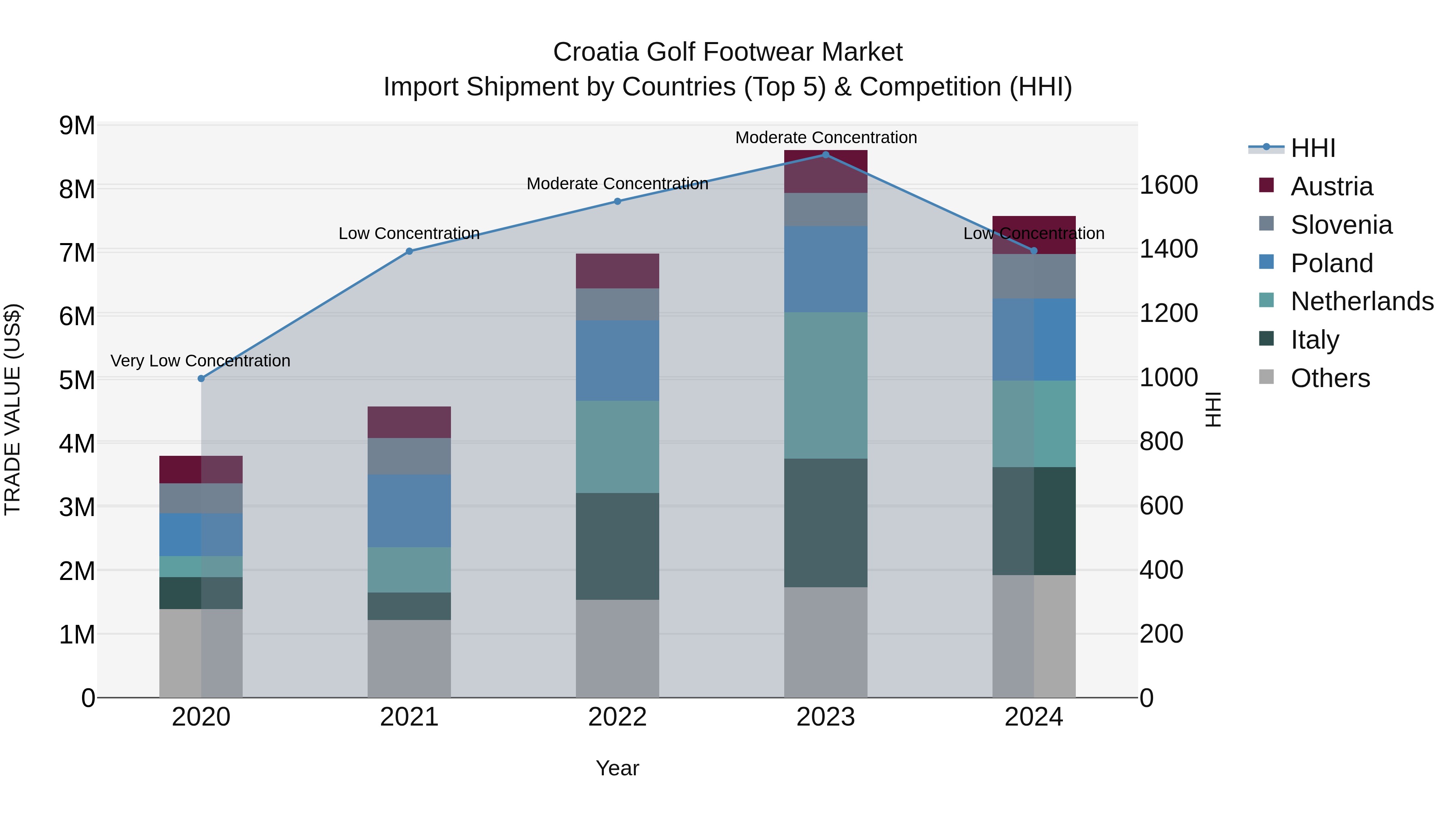 Croatia Golf Footwear Market Top 5 Importing Countries and Market Competition (HHI) Analysis