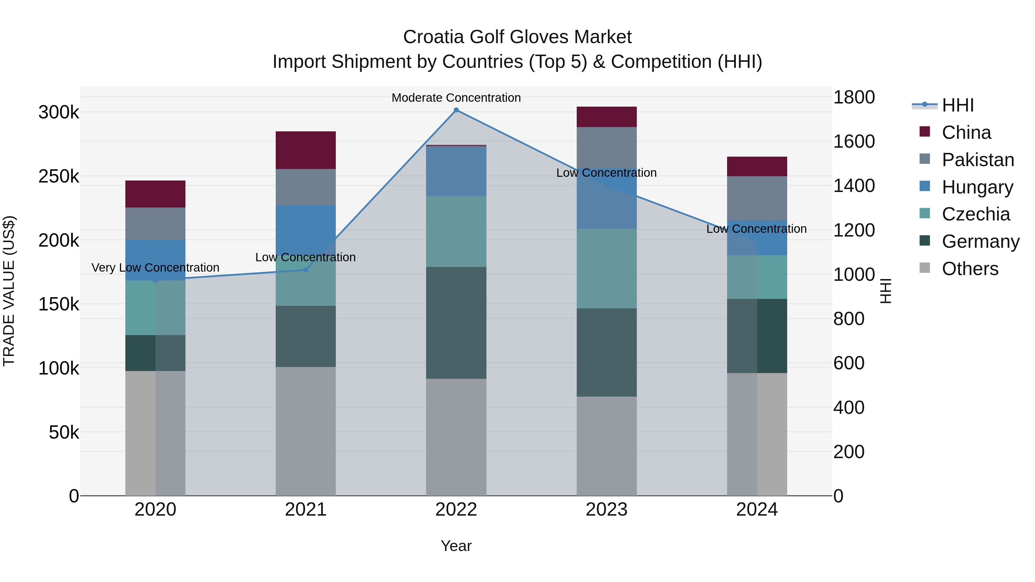 Croatia Golf Gloves Market Top 5 Importing Countries and Market Competition (HHI) Analysis