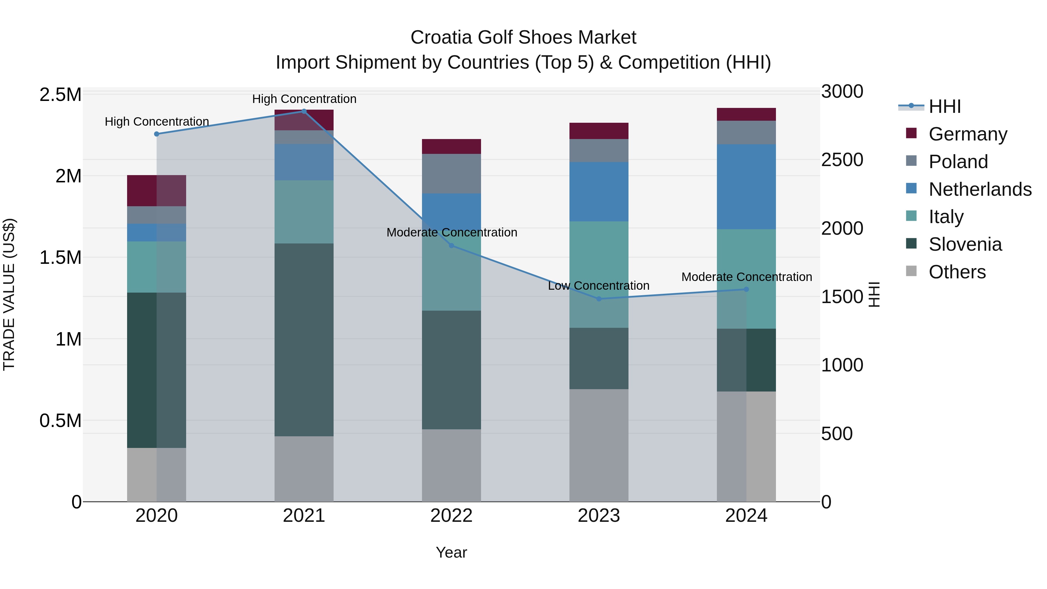 Croatia Golf Shoes Market Top 5 Importing Countries and Market Competition (HHI) Analysis