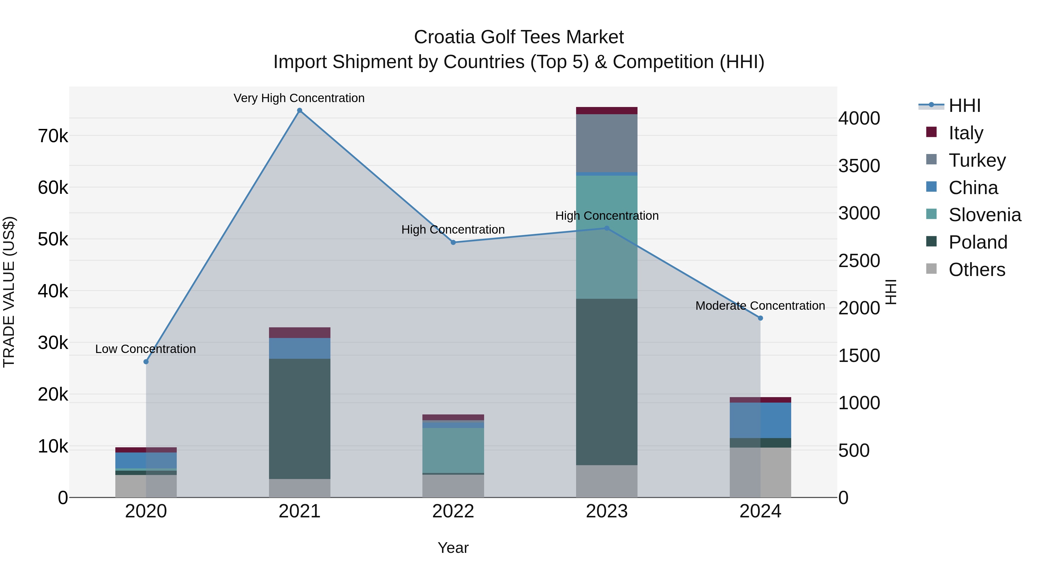 Croatia Golf Tees Market Top 5 Importing Countries and Market Competition (HHI) Analysis