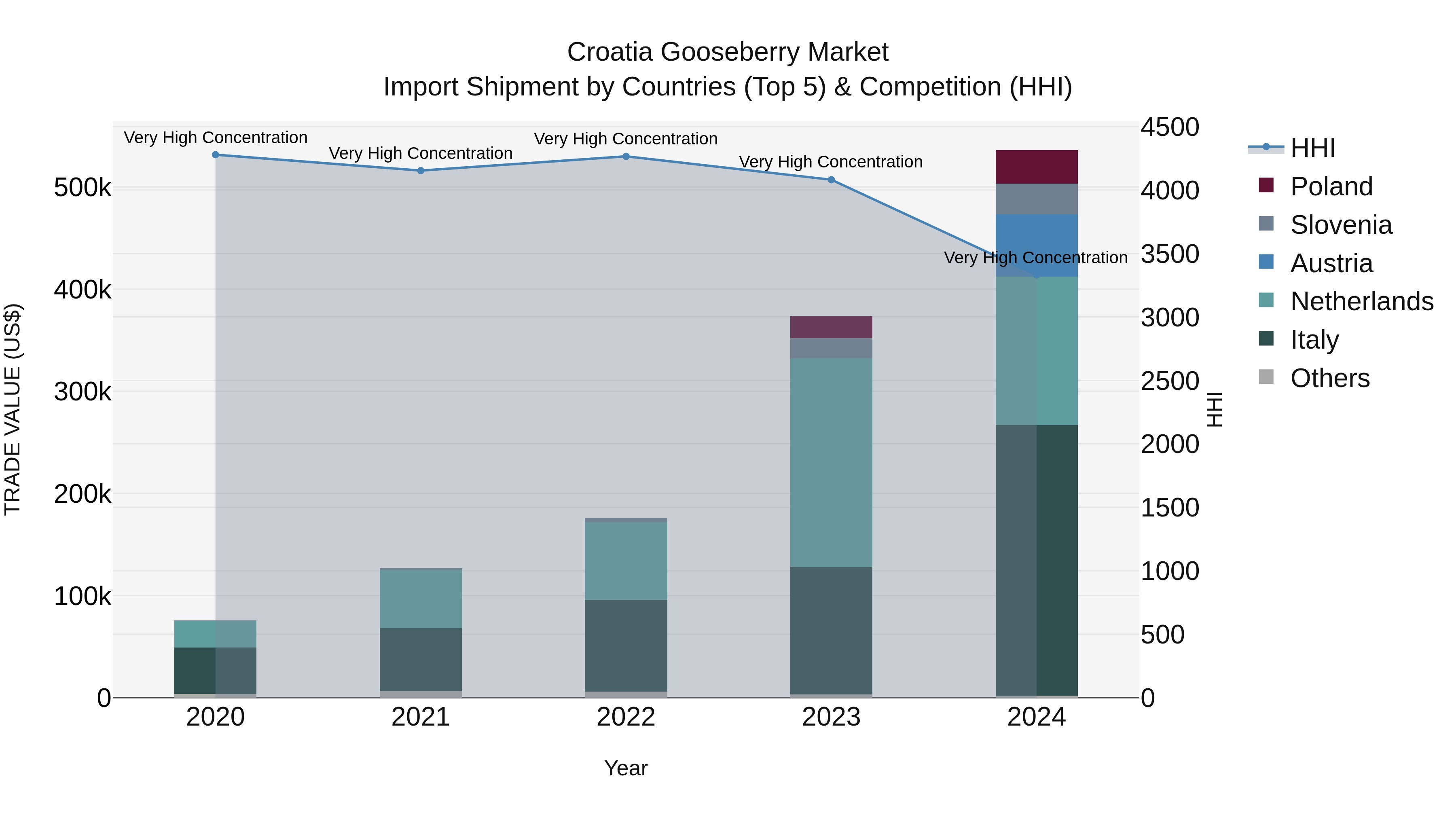 Croatia Gooseberry Market Top 5 Importing Countries and Market Competition (HHI) Analysis