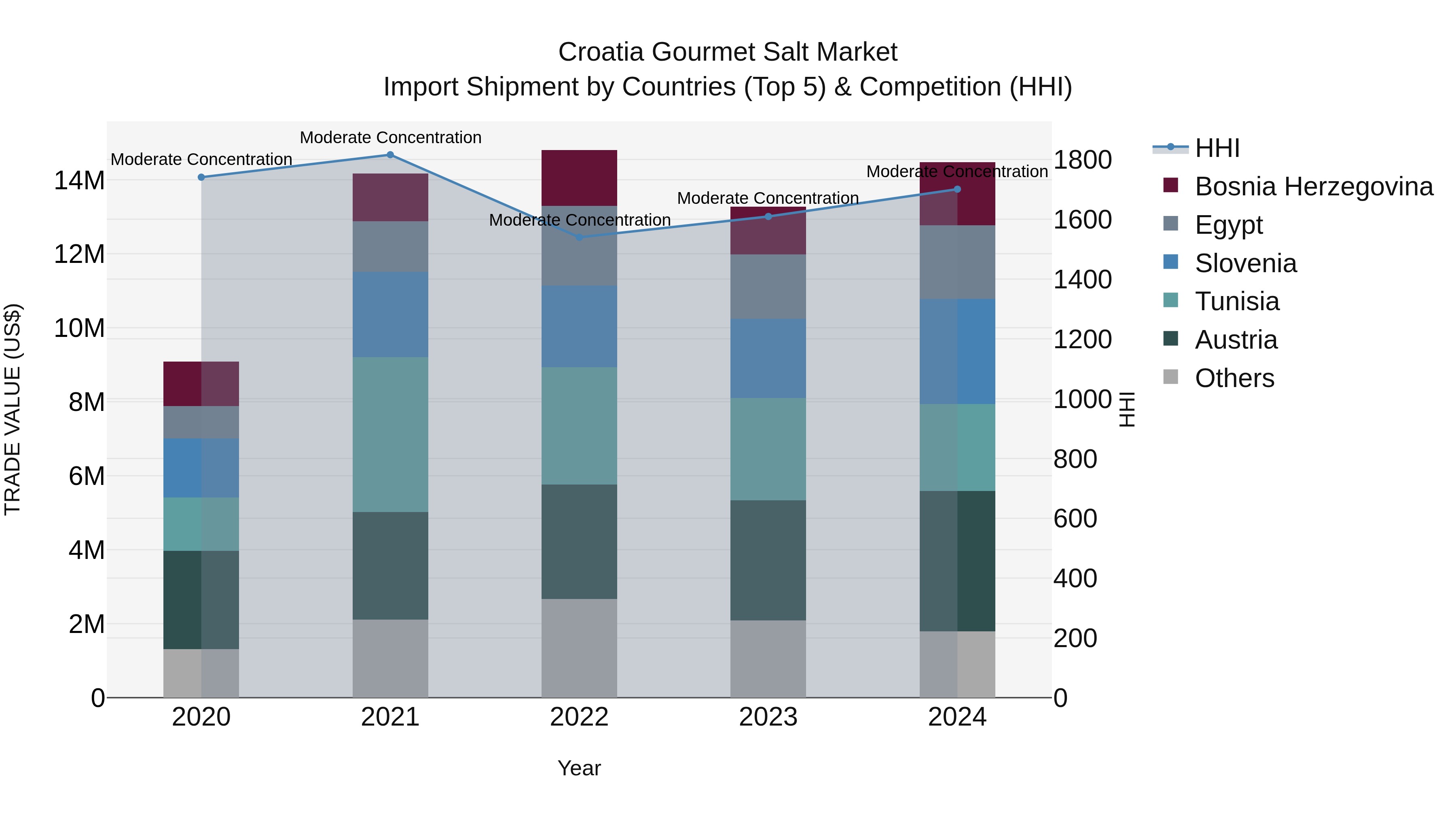 Croatia Gourmet Salt Market Top 5 Importing Countries and Market Competition (HHI) Analysis