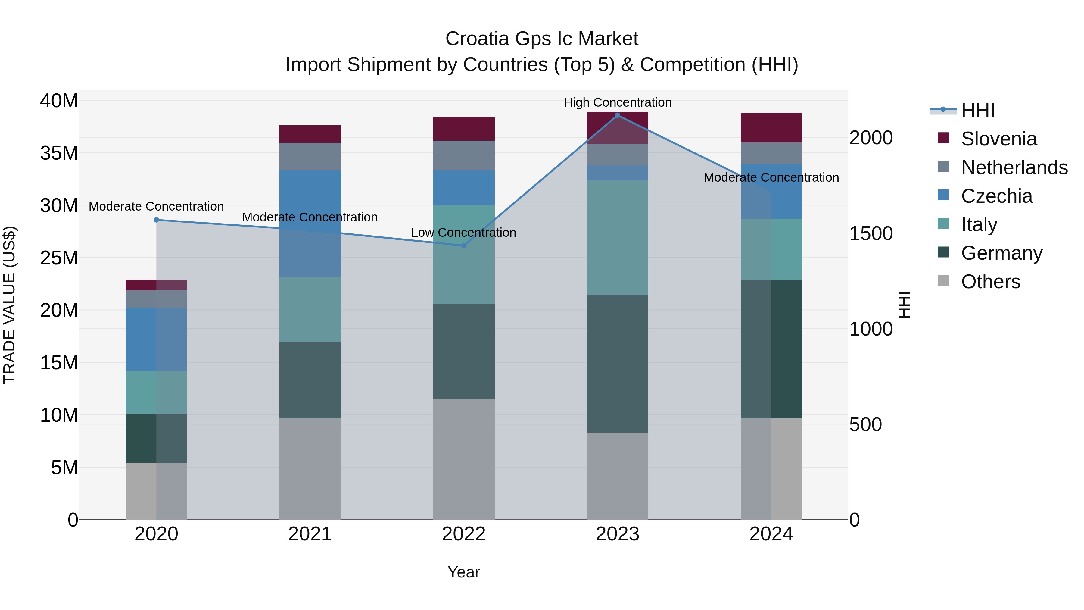 Croatia Gps Ic Market Top 5 Importing Countries and Market Competition (HHI) Analysis