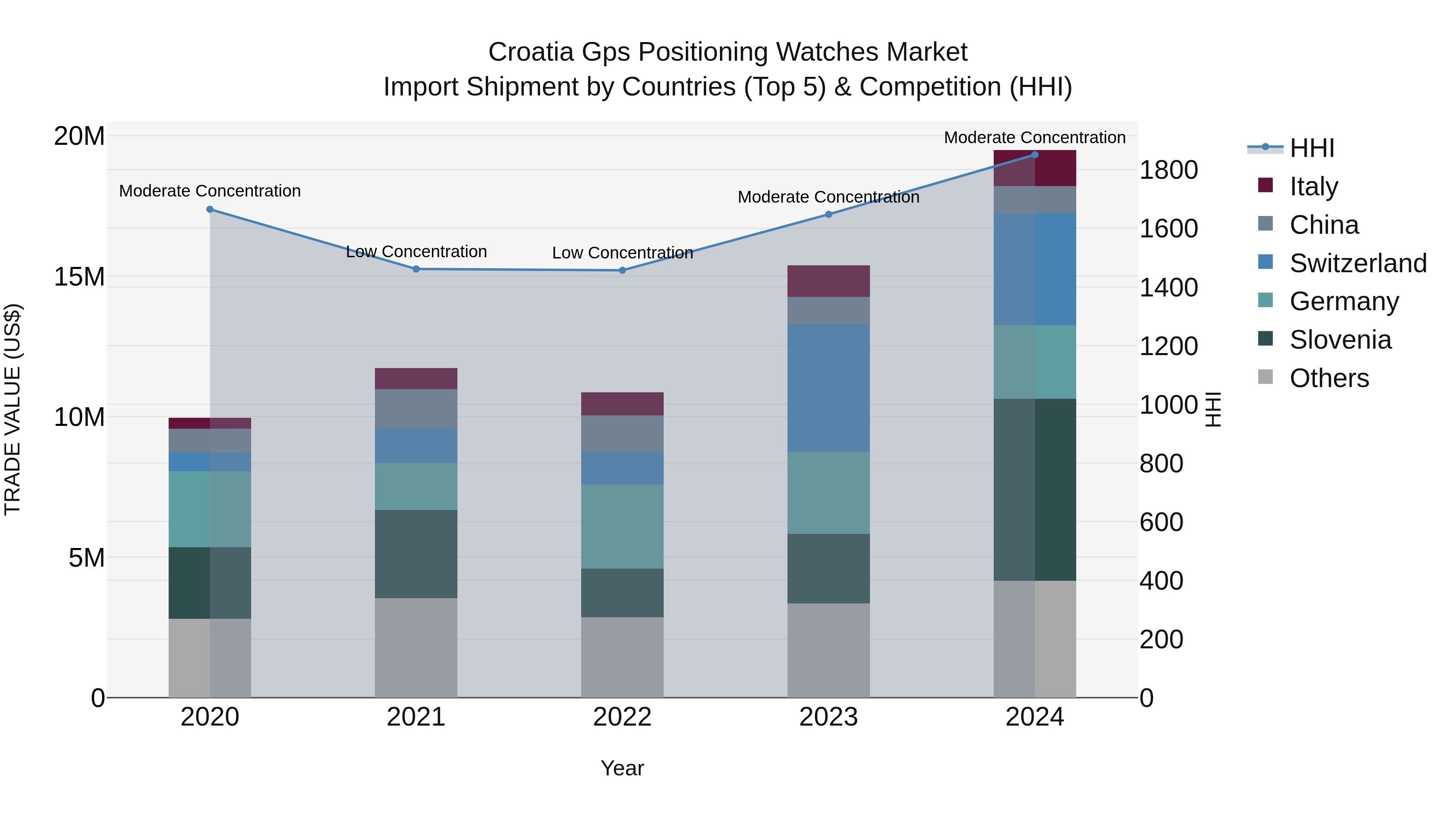 Croatia Gps Positioning Watches Market Top 5 Importing Countries and Market Competition (HHI) Analysis