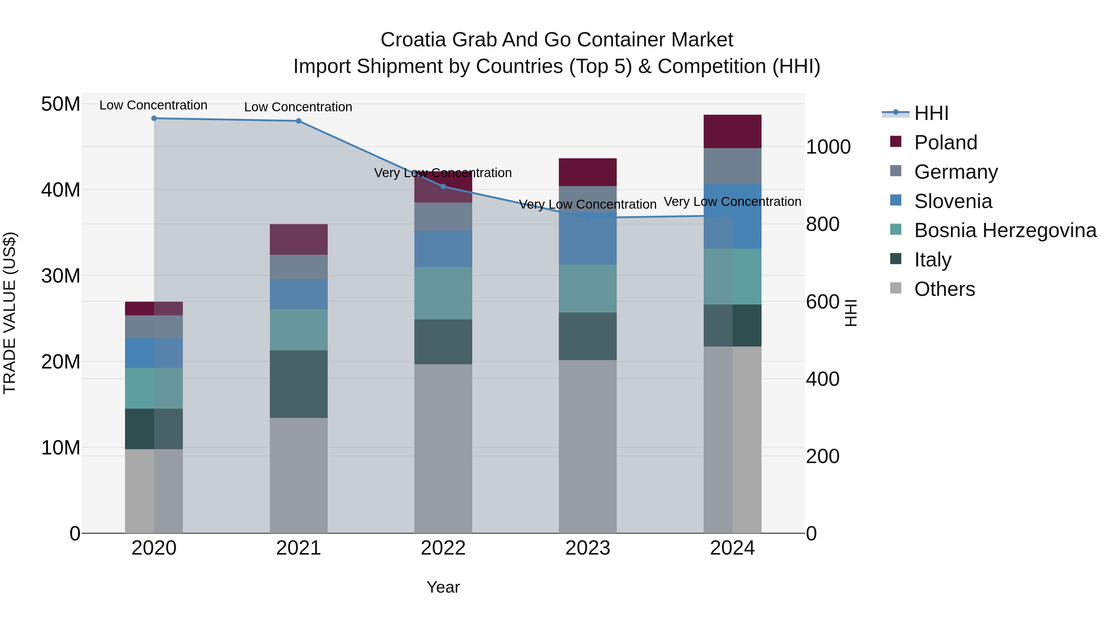 Croatia Grab and Go Container Market Top 5 Importing Countries and Market Competition (HHI) Analysis