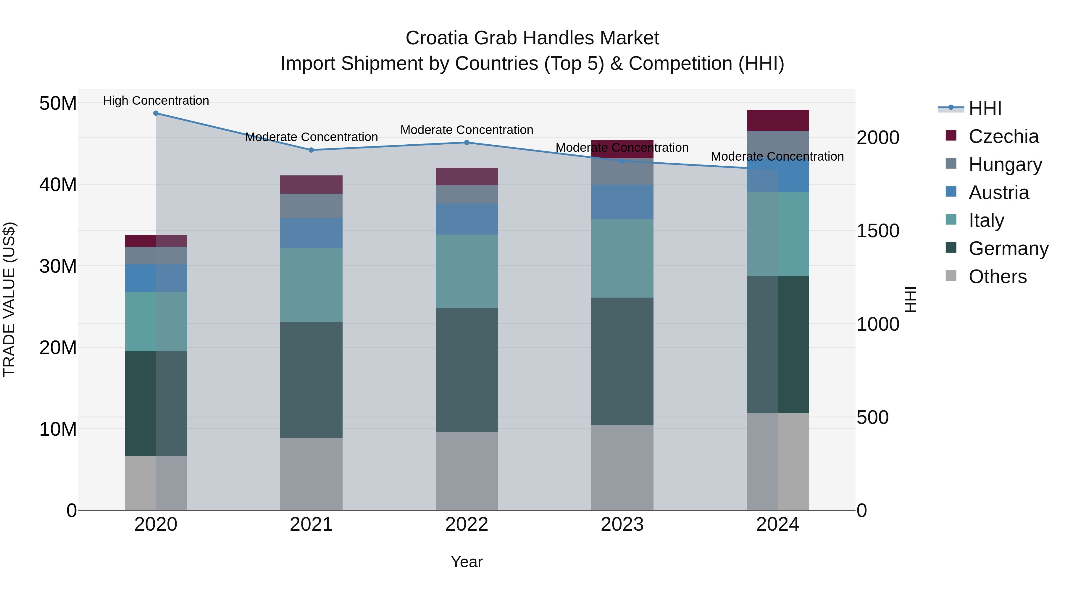 Croatia Grab Handles Market Top 5 Importing Countries and Market Competition (HHI) Analysis