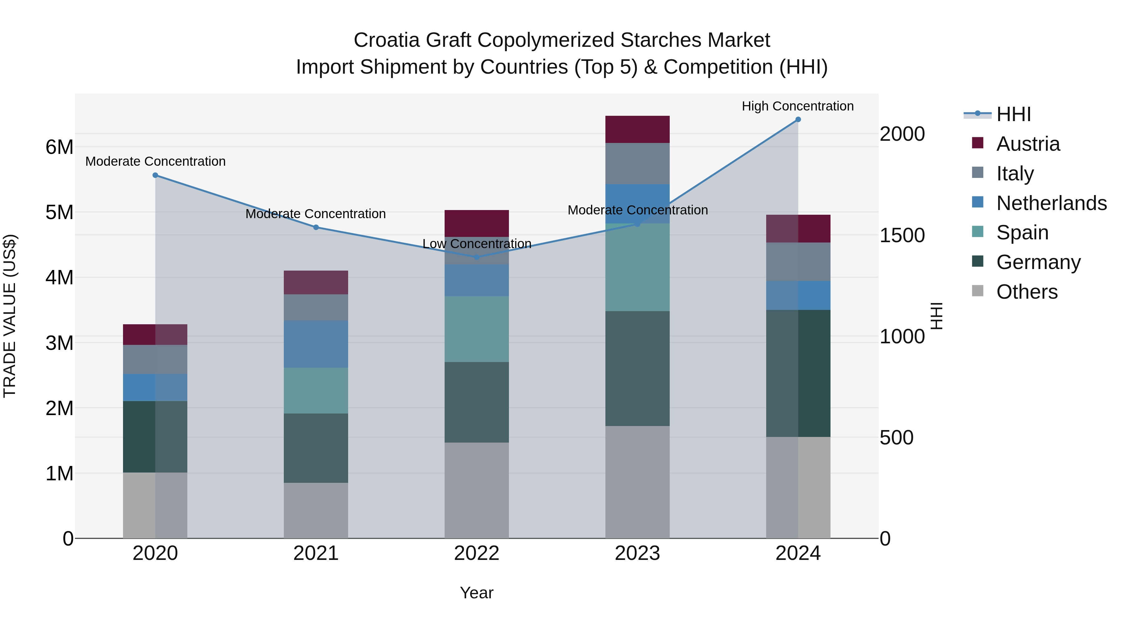 Croatia Graft Copolymerized Starches Market Top 5 Importing Countries and Market Competition (HHI) Analysis