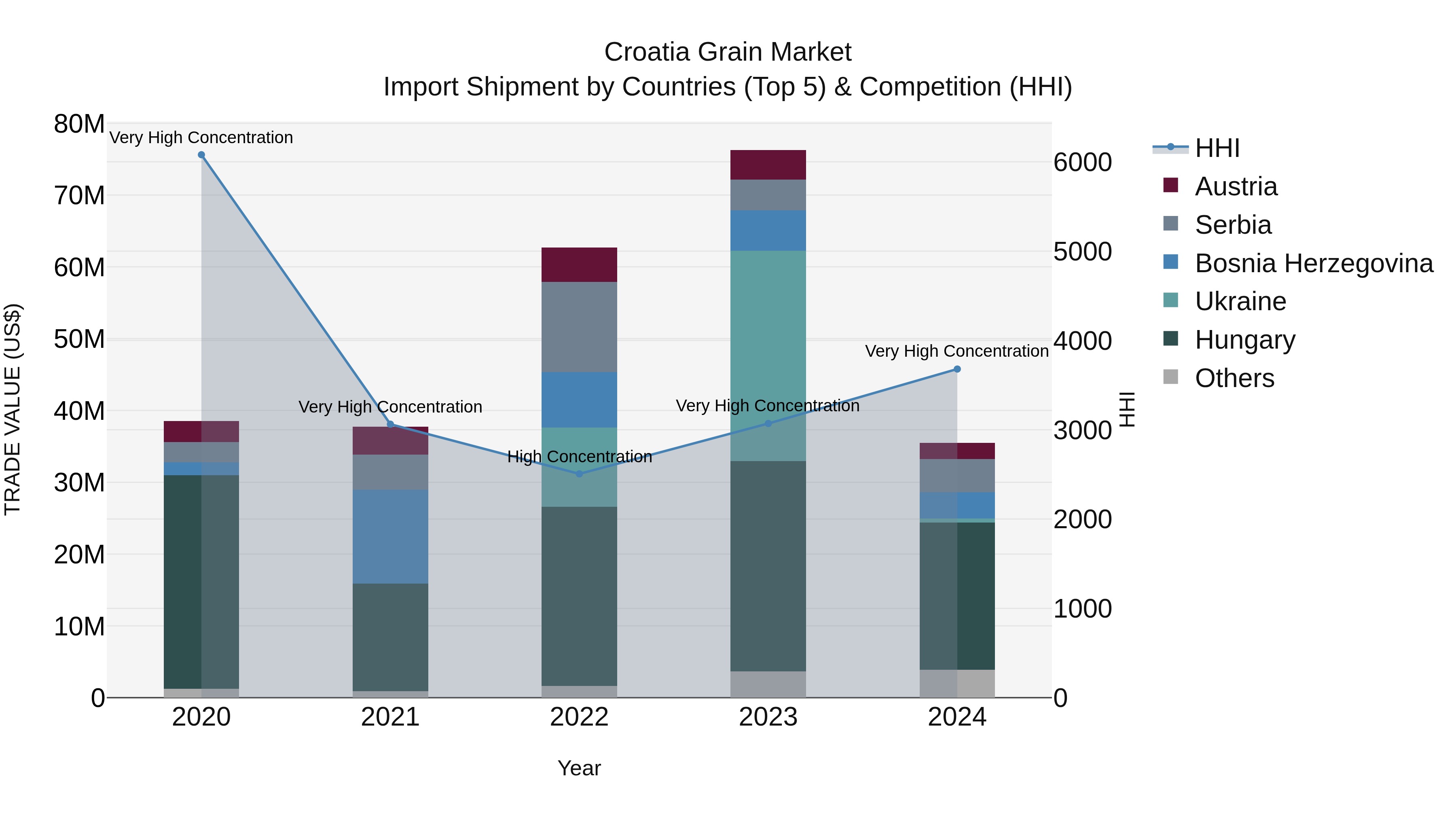 Croatia Grain Market Top 5 Importing Countries and Market Competition (HHI) Analysis