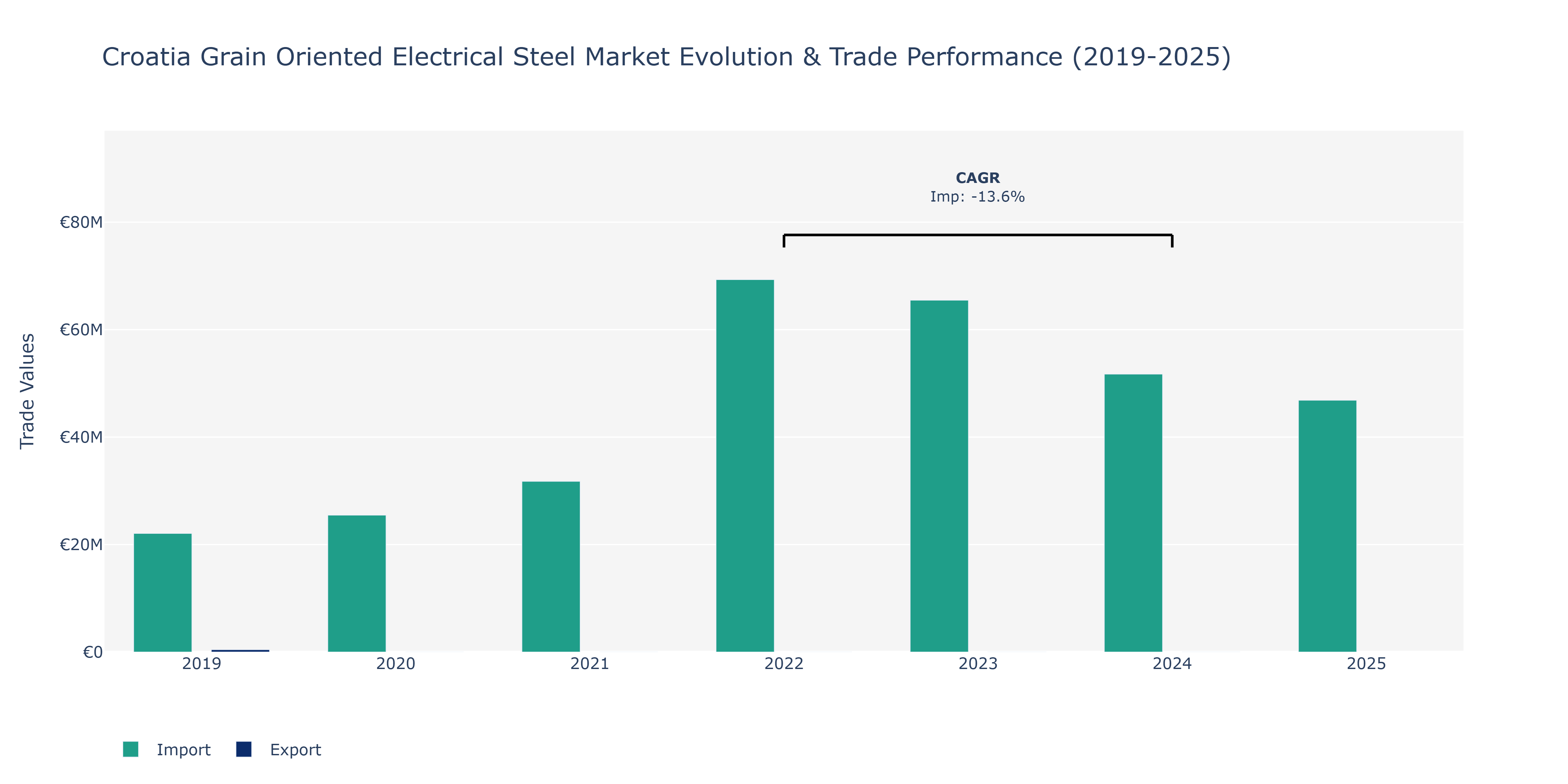 Croatia Grain Oriented Electrical Steel Market: Production & Trade Performance (2019-2025)