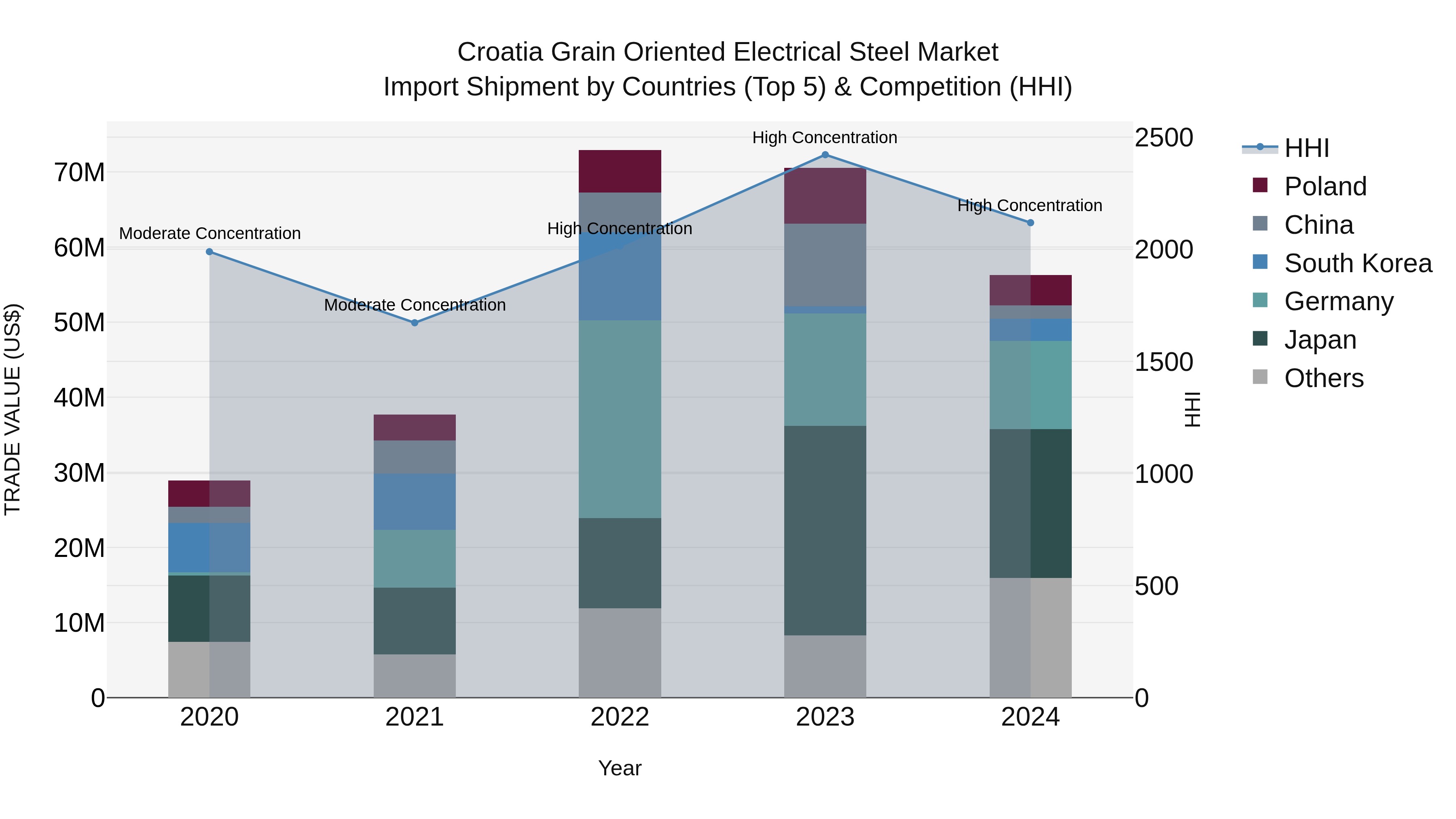 Croatia Grain Oriented Electrical Steel Market Top 5 Importing Countries and Market Competition (HHI) Analysis