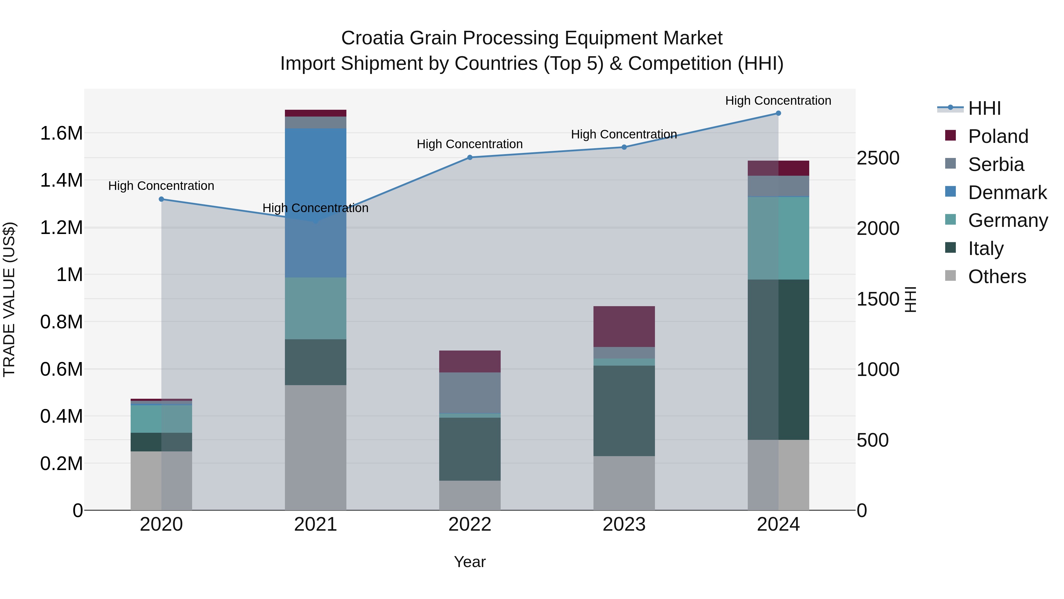 Croatia Grain Processing Equipment Market Top 5 Importing Countries and Market Competition (HHI) Analysis