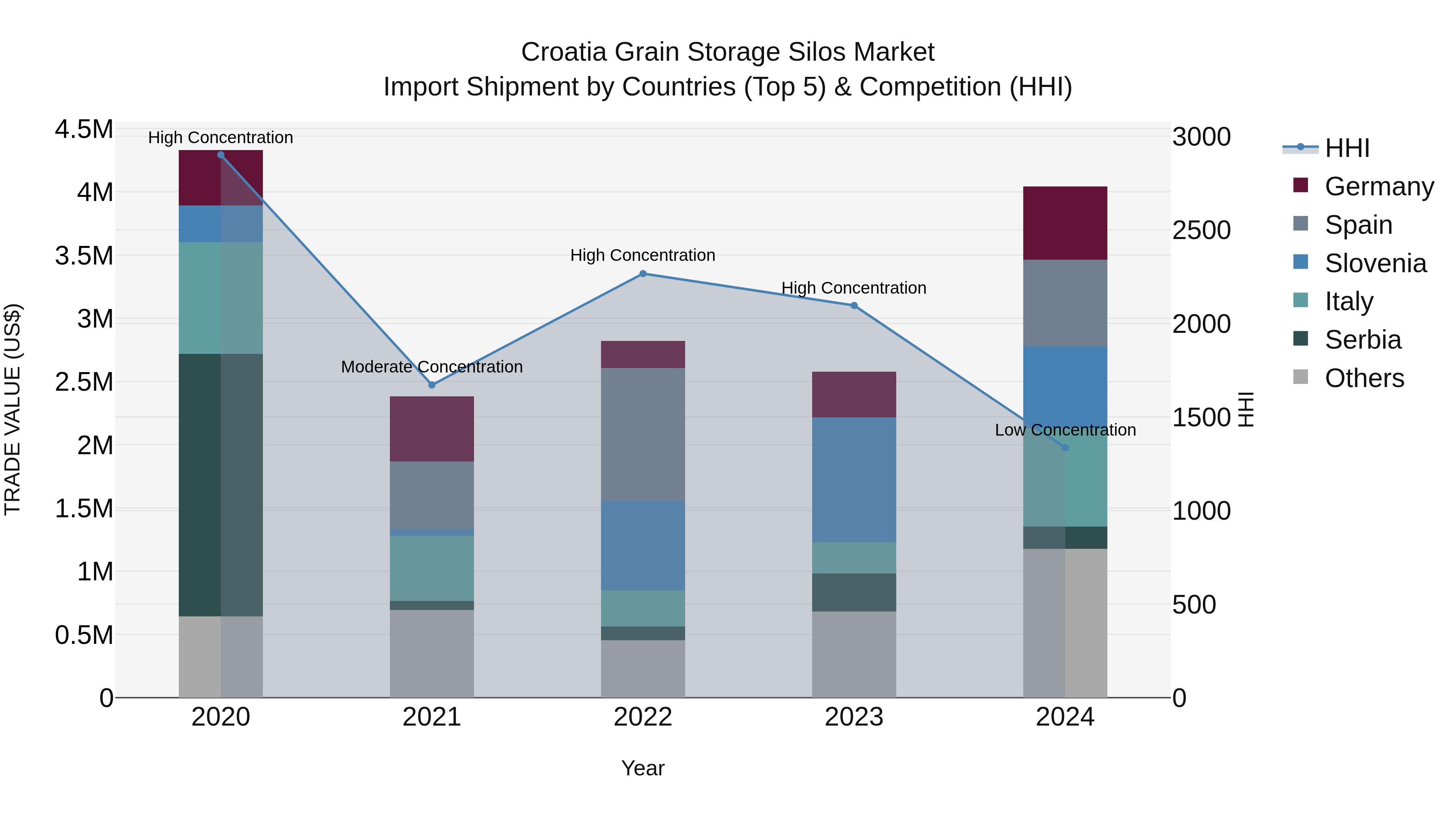 Croatia Grain Storage Silos Market Top 5 Importing Countries and Market Competition (HHI) Analysis