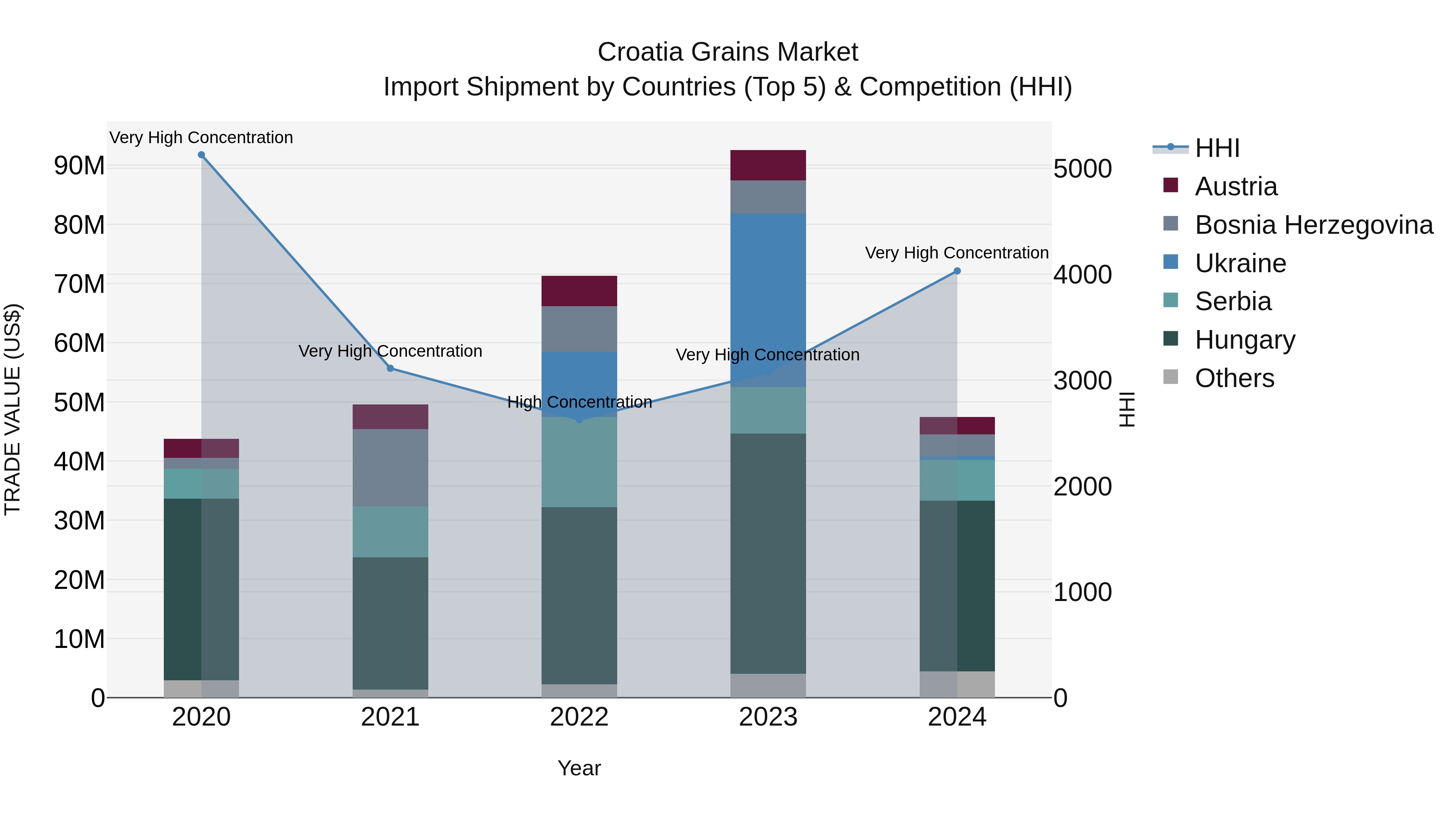Croatia Grains Market Top 5 Importing Countries and Market Competition (HHI) Analysis