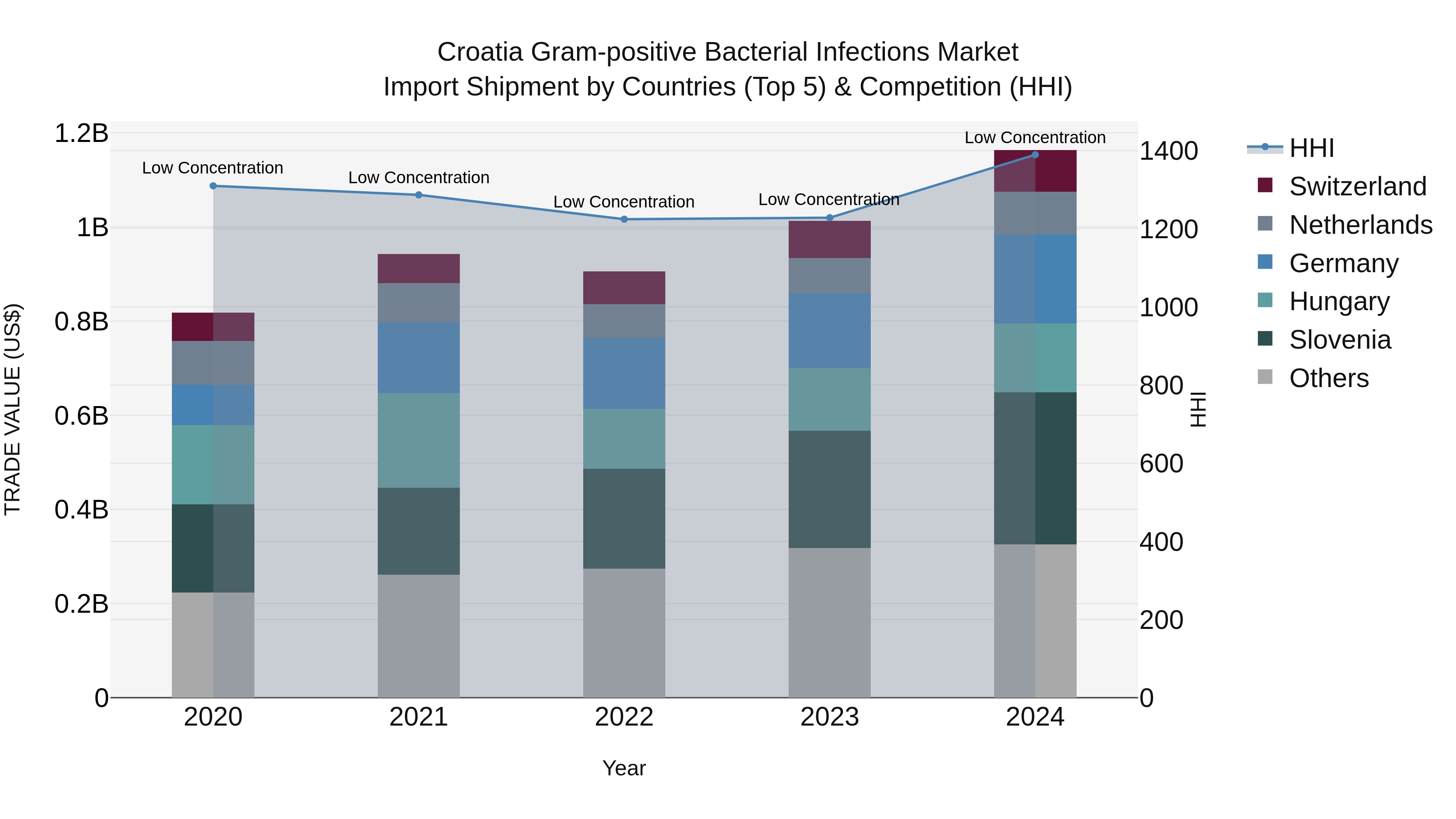 Croatia Gram-positive Bacterial Infections Market Top 5 Importing Countries and Market Competition (HHI) Analysis