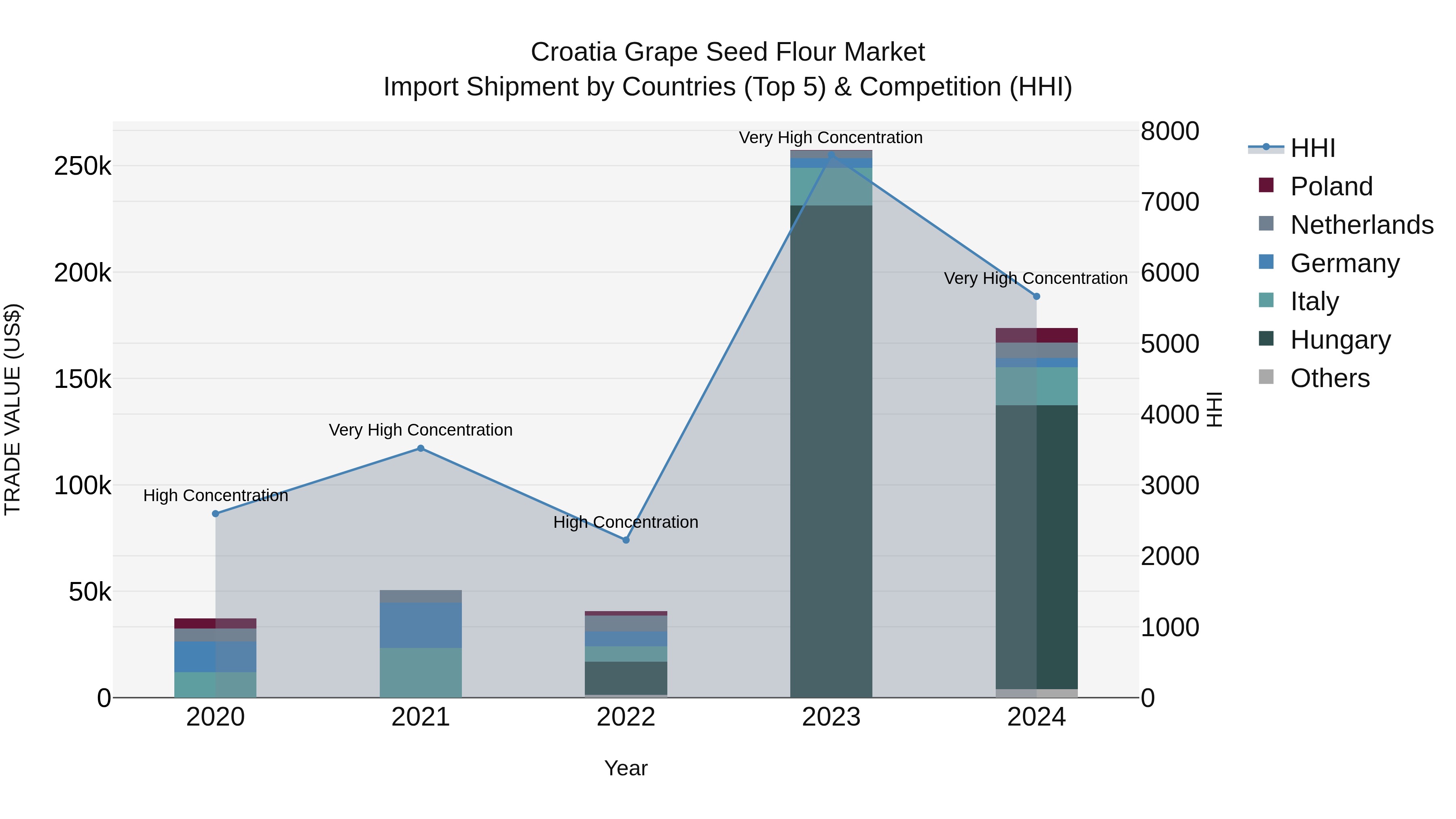 Croatia Grape Seed Flour Market Top 5 Importing Countries and Market Competition (HHI) Analysis