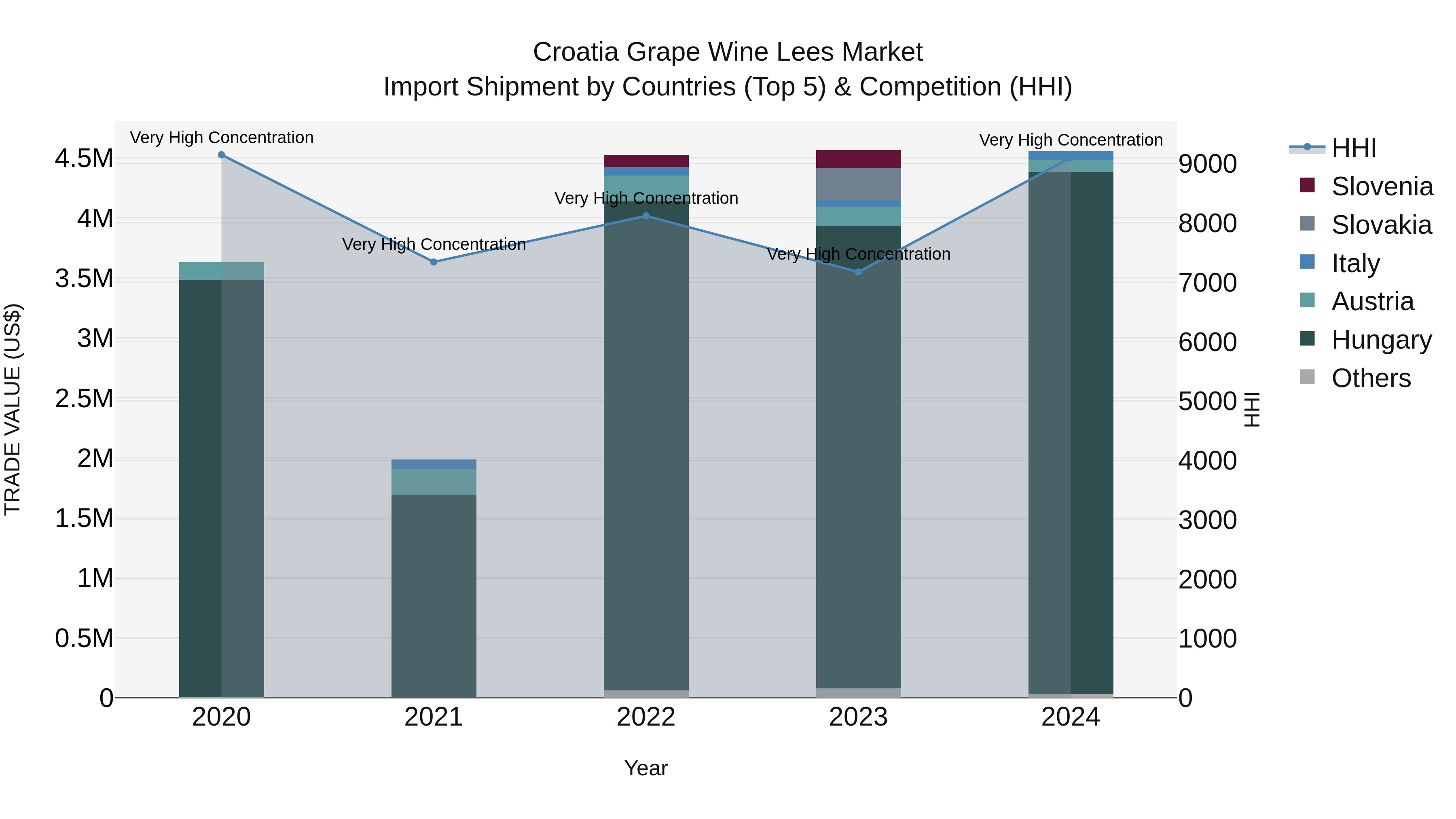 Croatia Grape Wine Lees Market Top 5 Importing Countries and Market Competition (HHI) Analysis