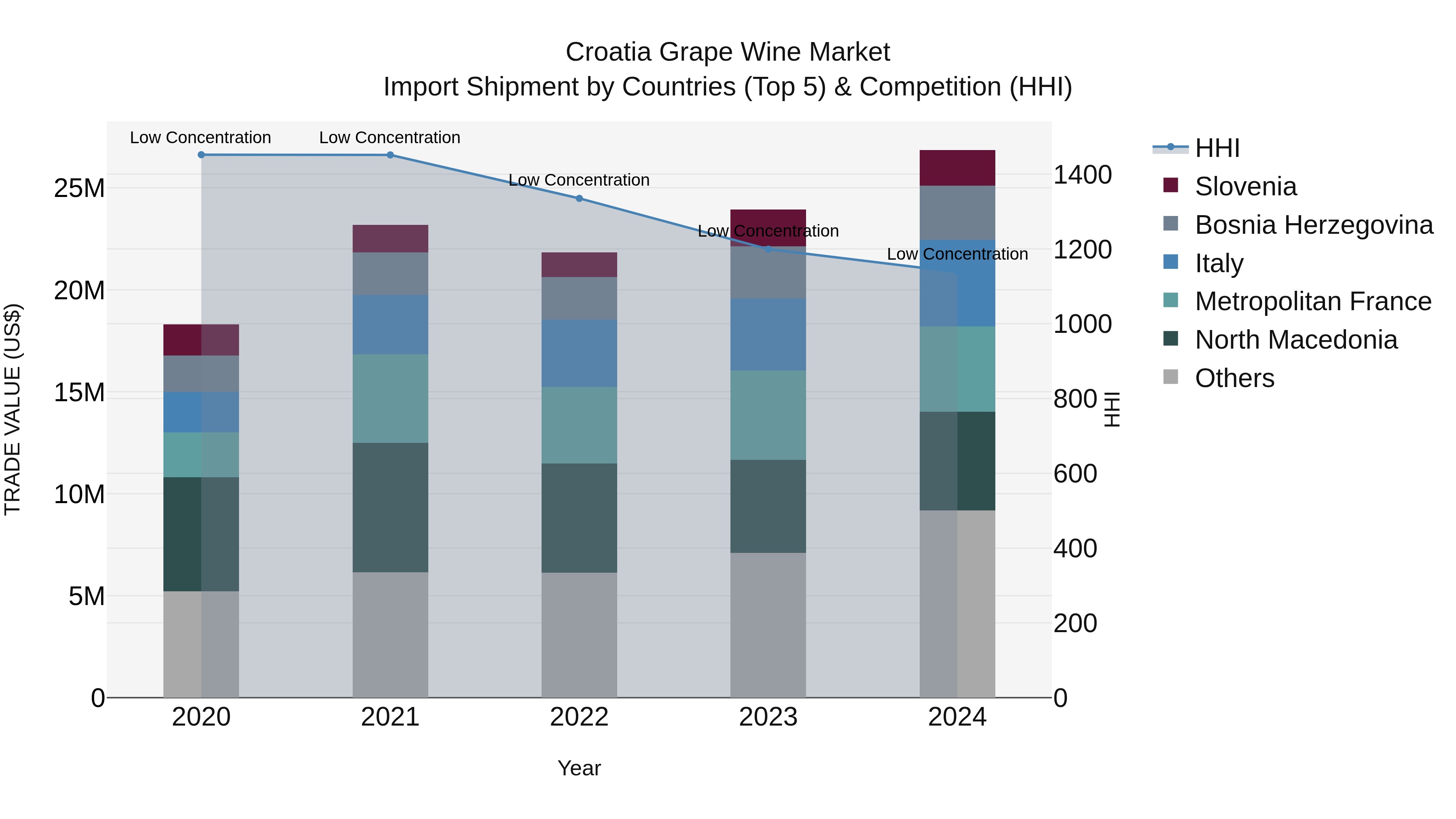 Croatia Grape Wine Market Top 5 Importing Countries and Market Competition (HHI) Analysis