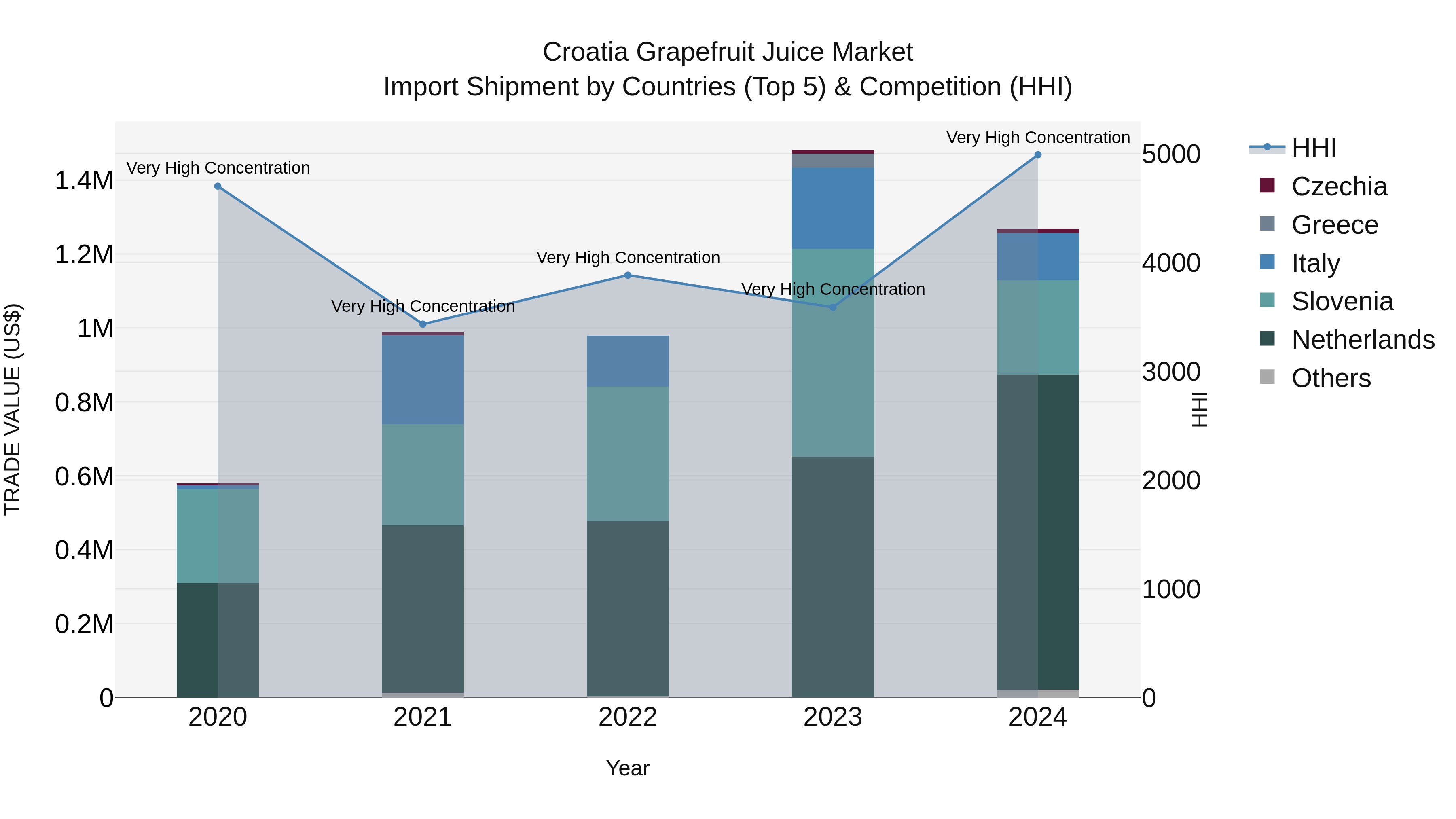 Croatia Grapefruit Juice Market Top 5 Importing Countries and Market Competition (HHI) Analysis