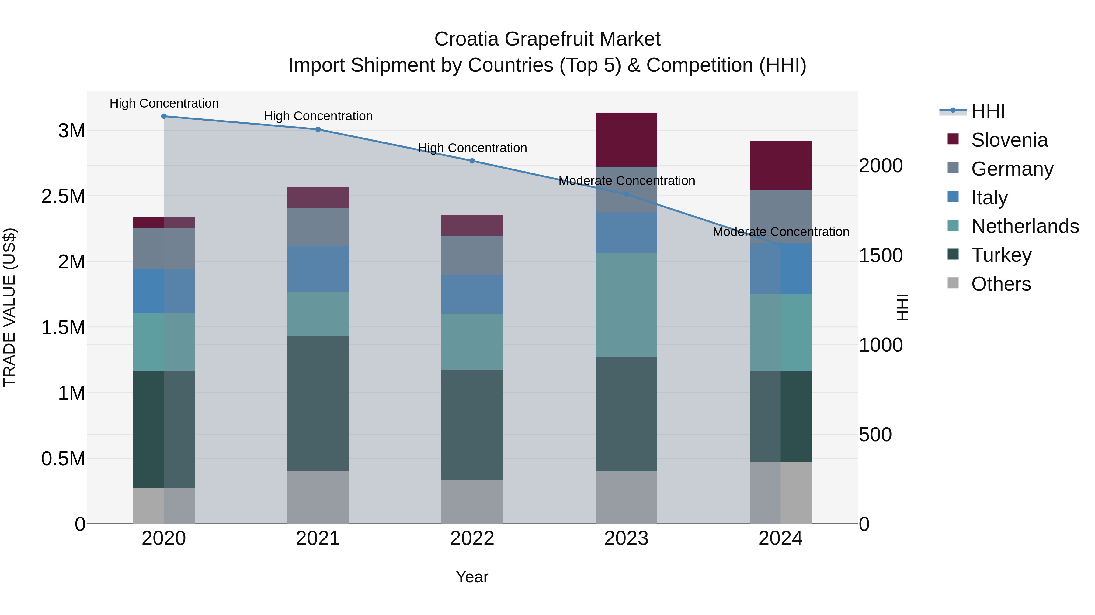 Croatia Grapefruit Market Top 5 Importing Countries and Market Competition (HHI) Analysis