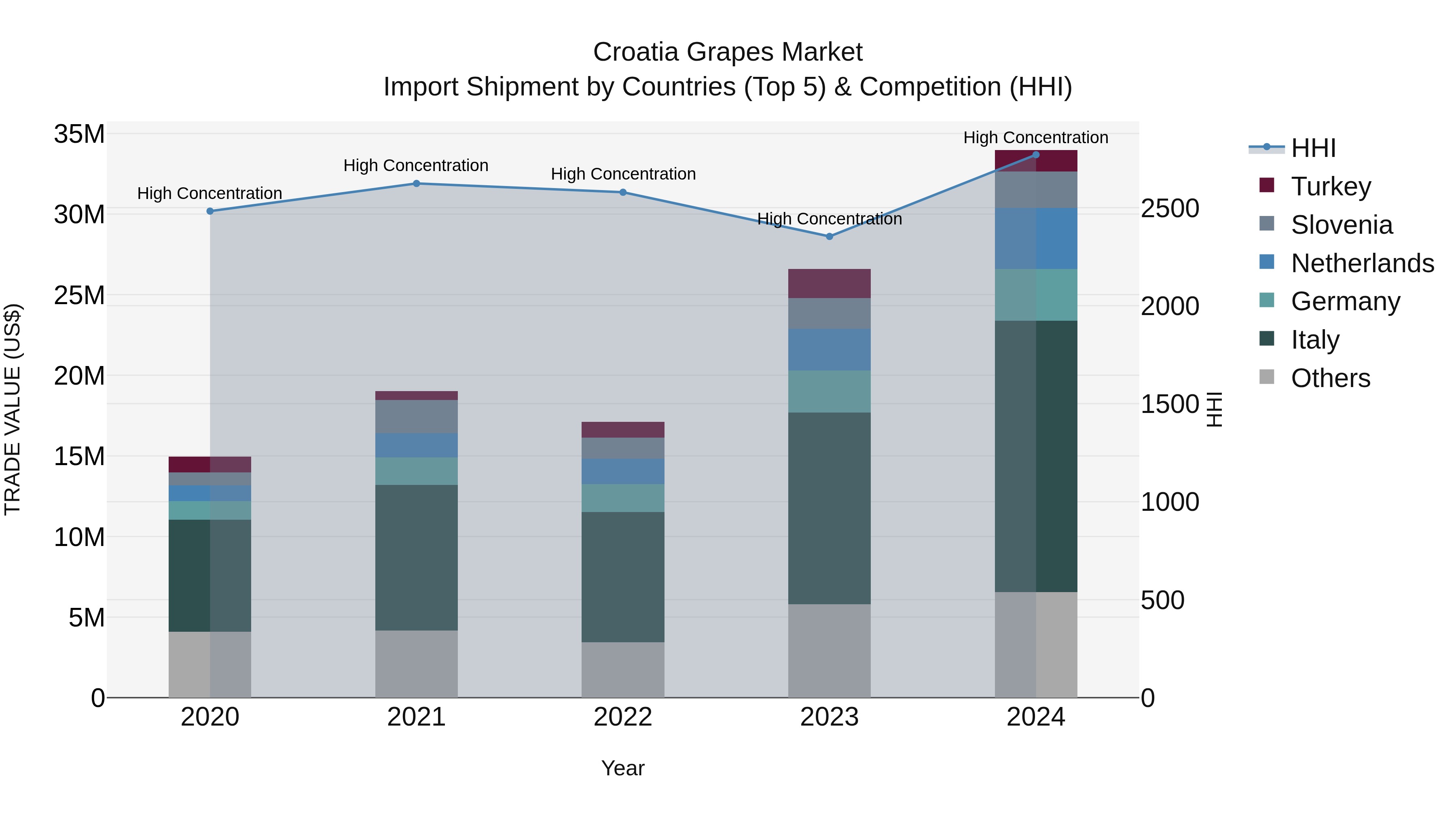 Croatia Grapes Market Top 5 Importing Countries and Market Competition (HHI) Analysis