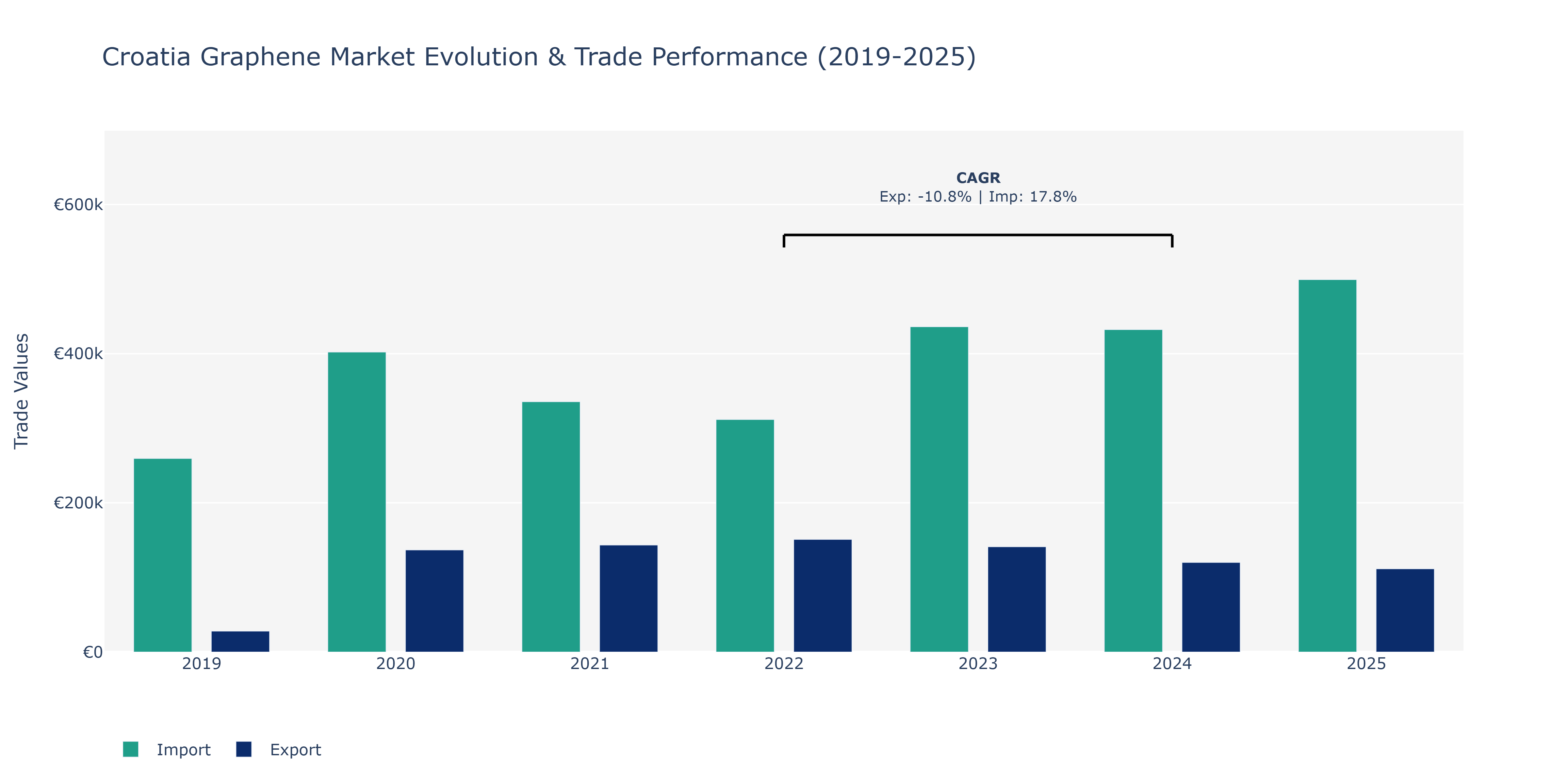 Croatia Graphene Market: Production & Trade Performance (2019-2025)