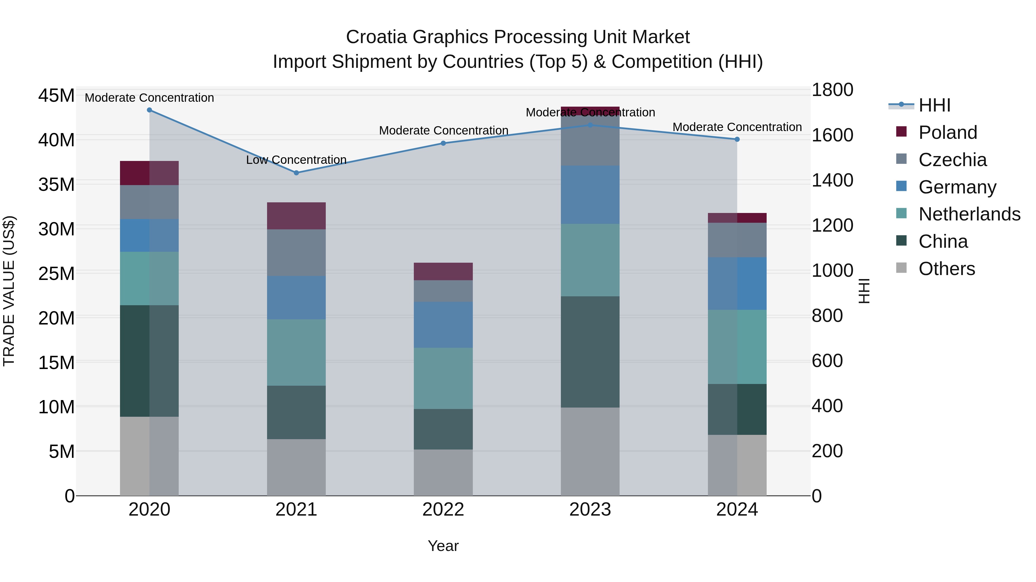 Croatia Graphics Processing Unit Market Top 5 Importing Countries and Market Competition (HHI) Analysis