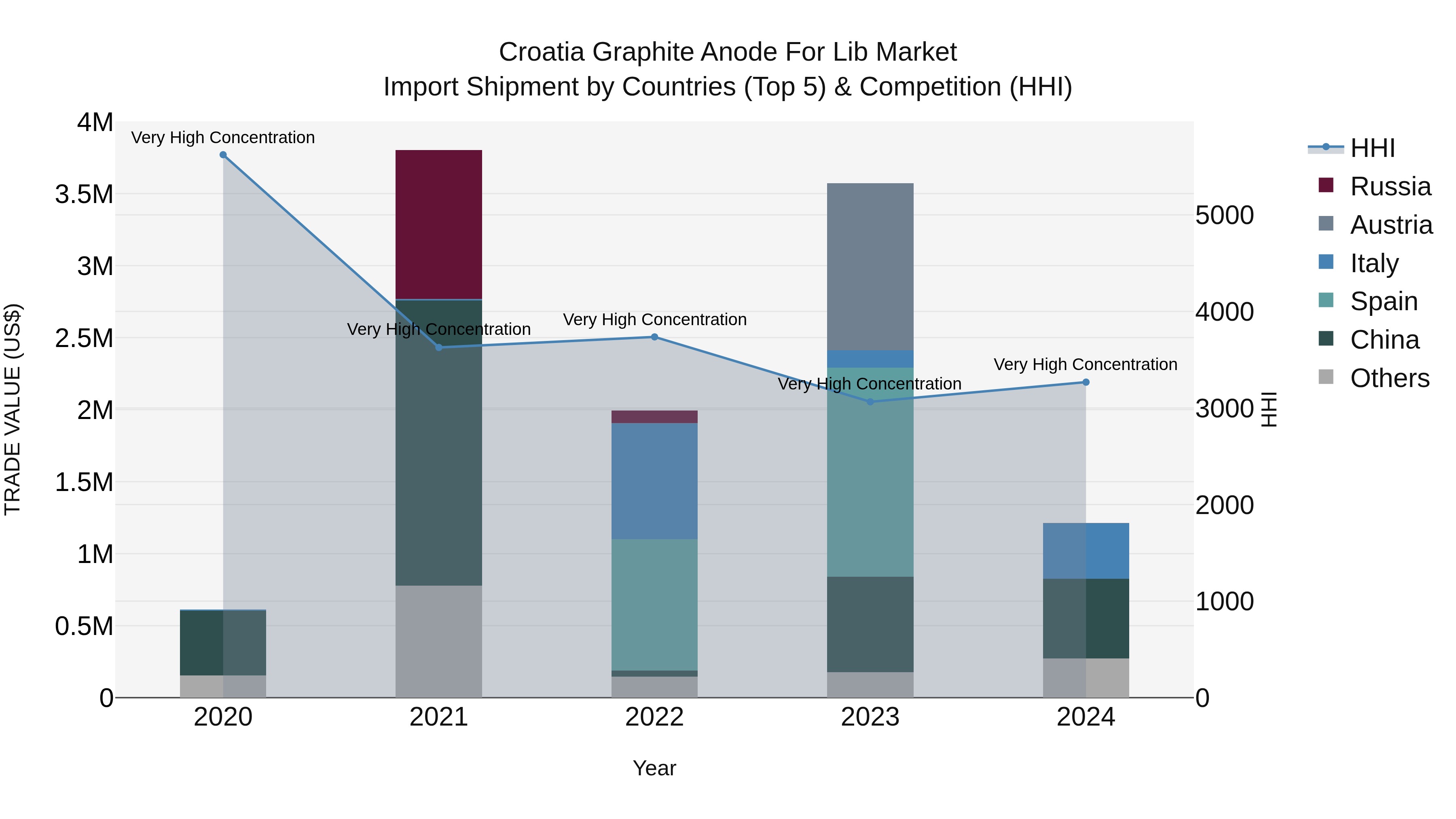 Croatia Graphite Anode for Lib Market Top 5 Importing Countries and Market Competition (HHI) Analysis