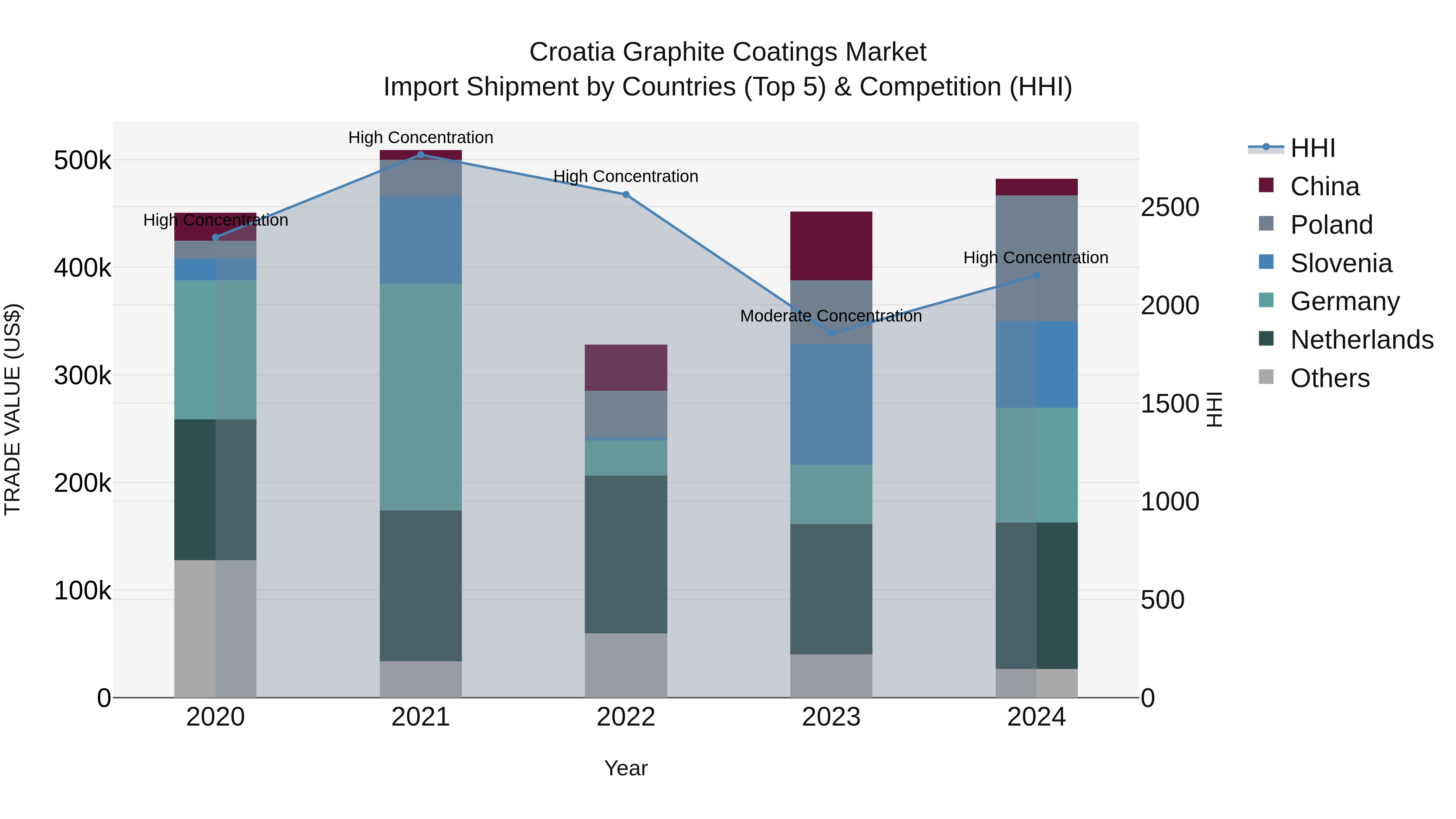 Croatia Graphite Coatings Market Top 5 Importing Countries and Market Competition (HHI) Analysis