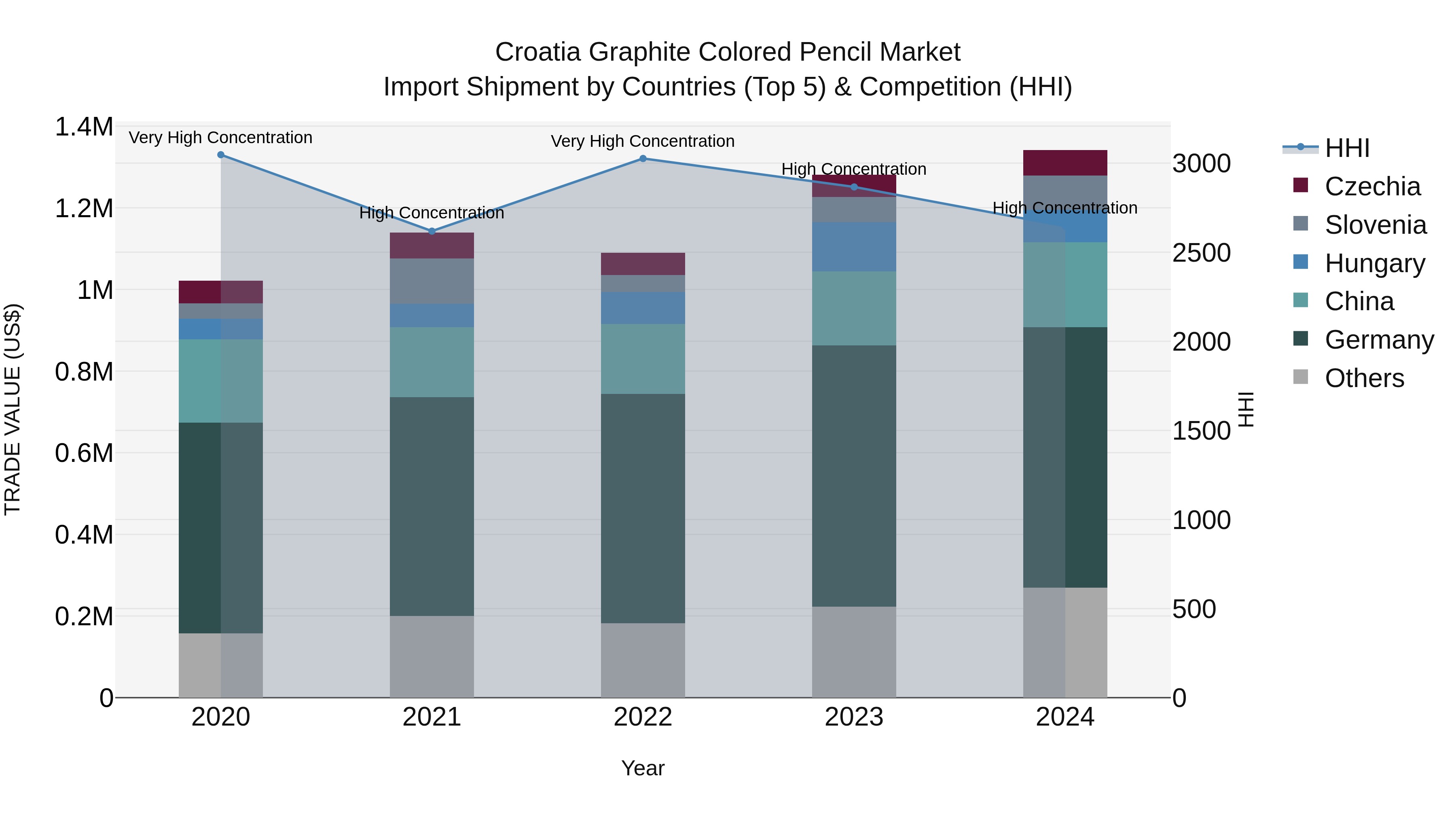 Croatia Graphite Colored Pencil Market Top 5 Importing Countries and Market Competition (HHI) Analysis