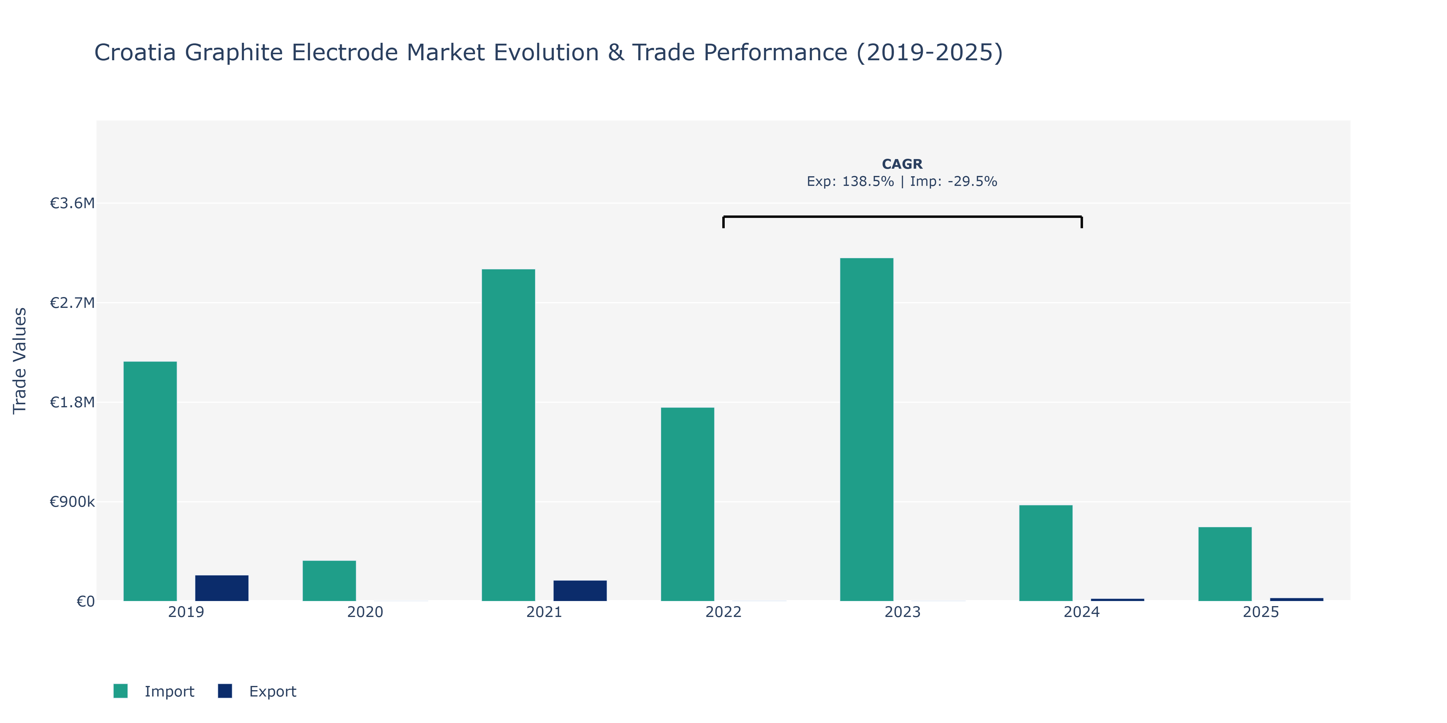 Croatia Graphite Electrode Market: Production & Trade Performance (2019-2025)