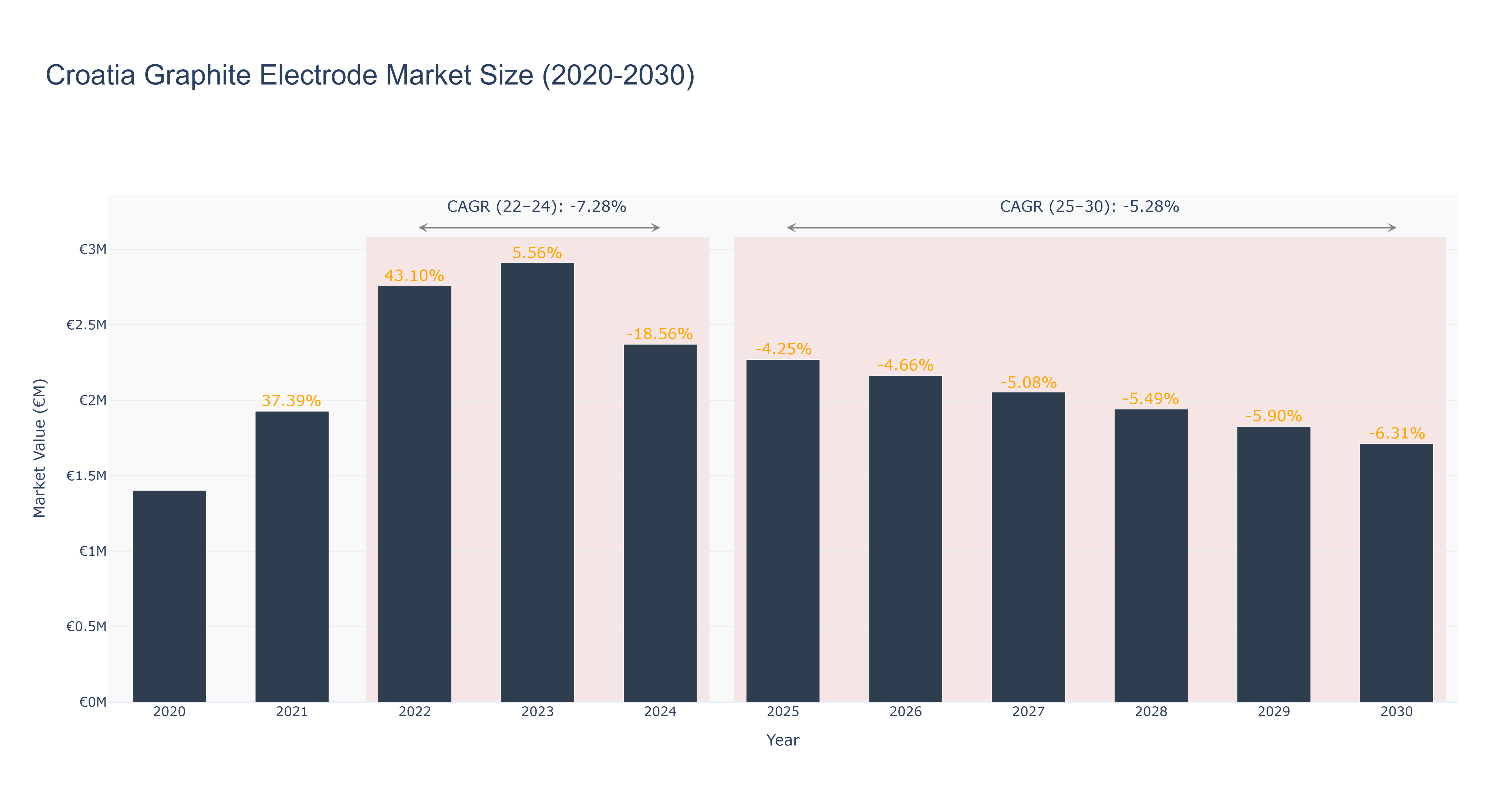 Croatia Graphite Electrode Market Size (2020-2030)