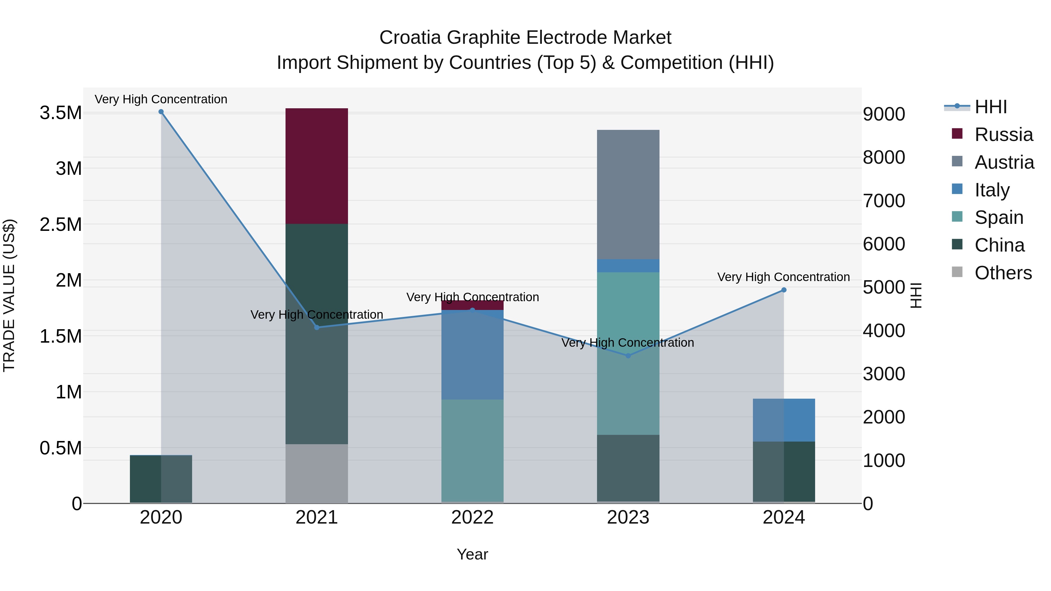 Croatia Graphite Electrode Market Top 5 Importing Countries and Market Competition (HHI) Analysis