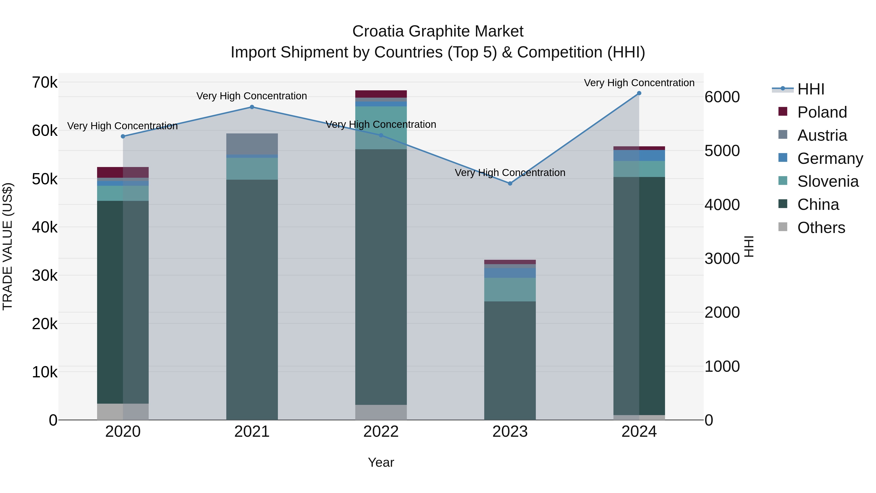 Croatia Graphite Market Top 5 Importing Countries and Market Competition (HHI) Analysis