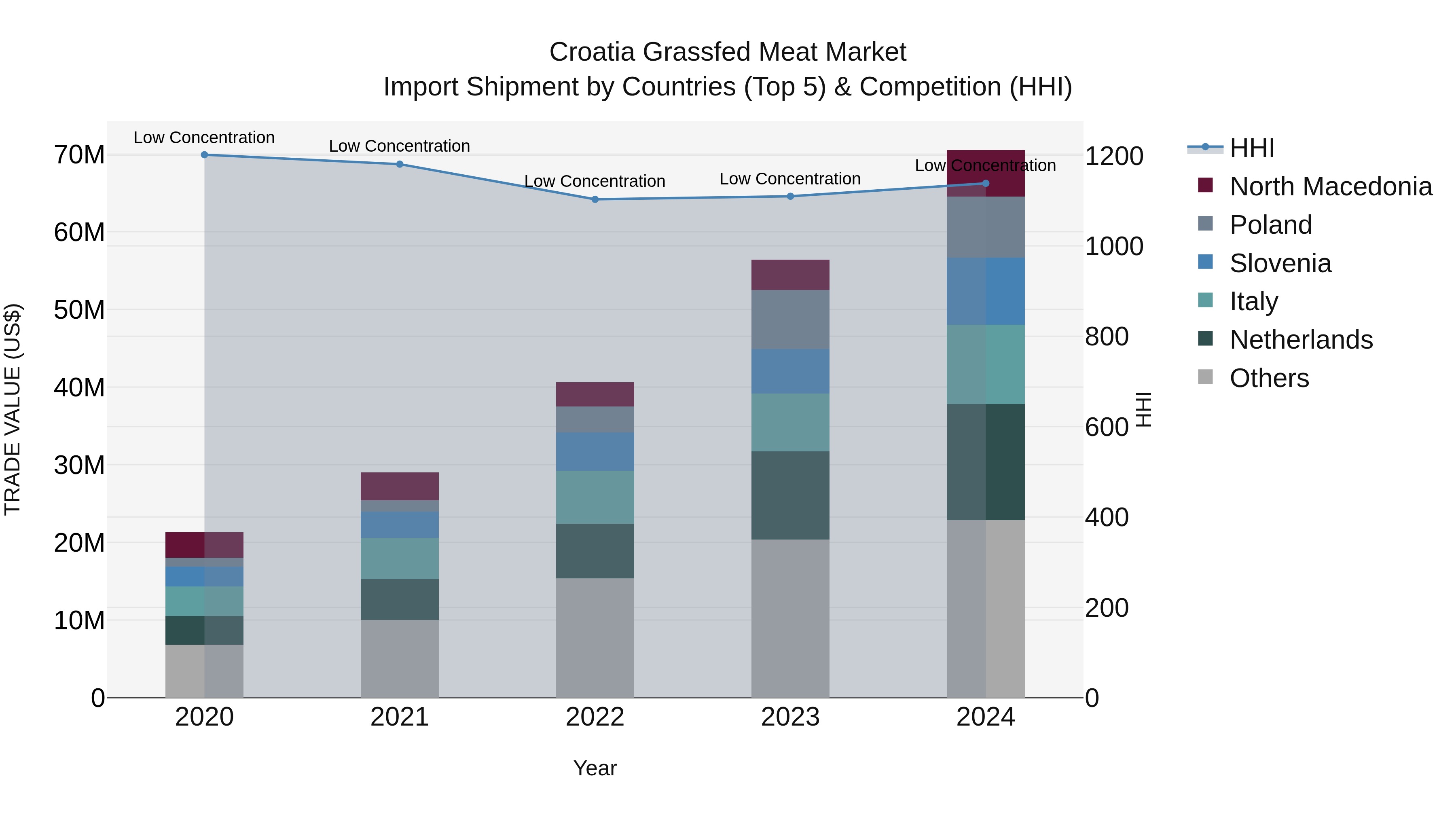 Croatia Grassfed Meat Market Top 5 Importing Countries and Market Competition (HHI) Analysis