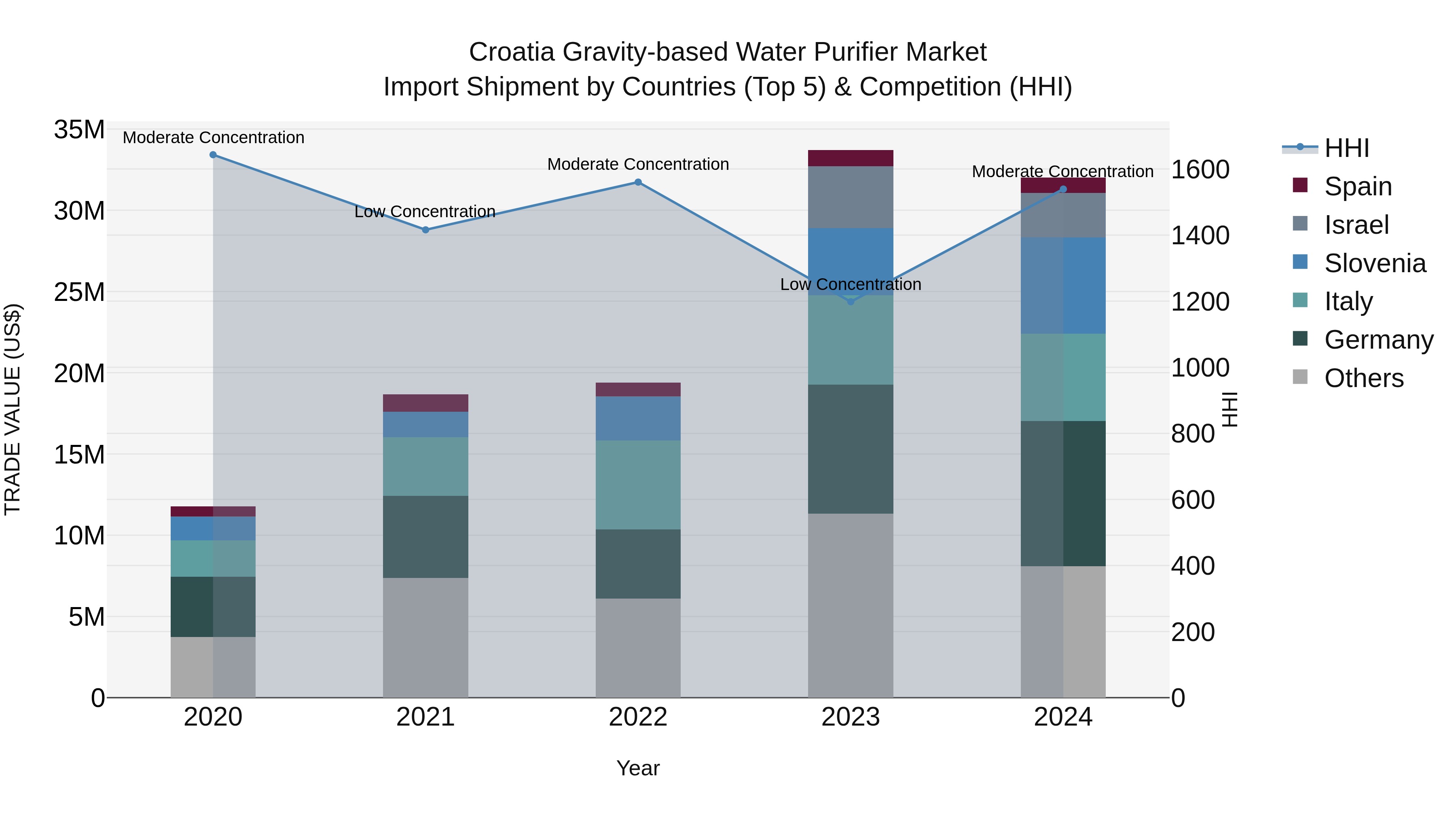 Croatia Gravity-based Water Purifier Market Top 5 Importing Countries and Market Competition (HHI) Analysis