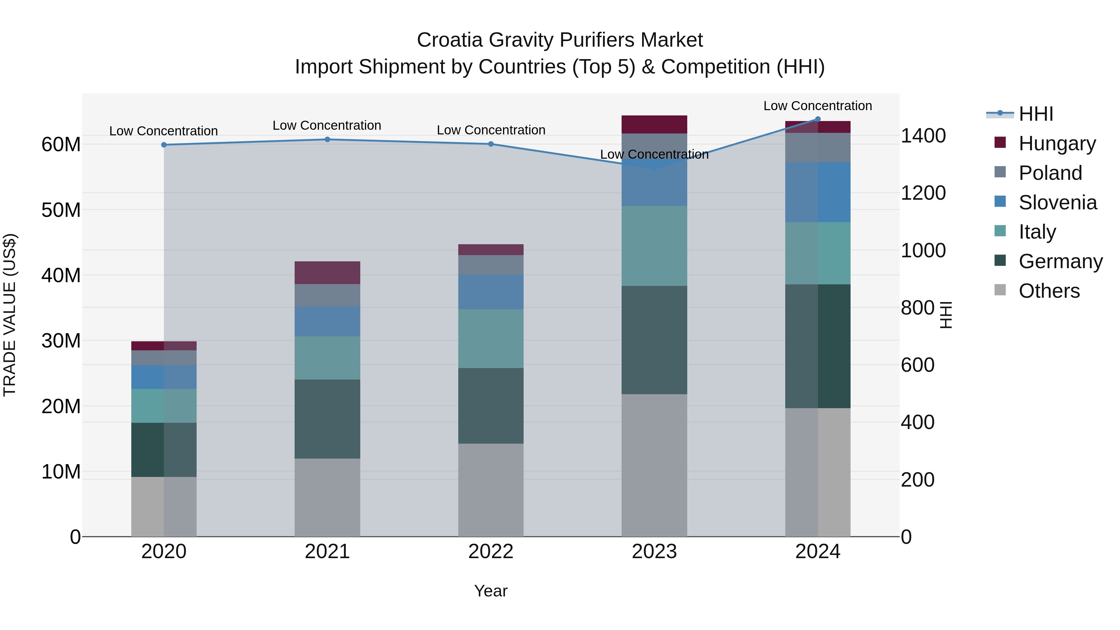 Croatia Gravity Purifiers Market Top 5 Importing Countries and Market Competition (HHI) Analysis