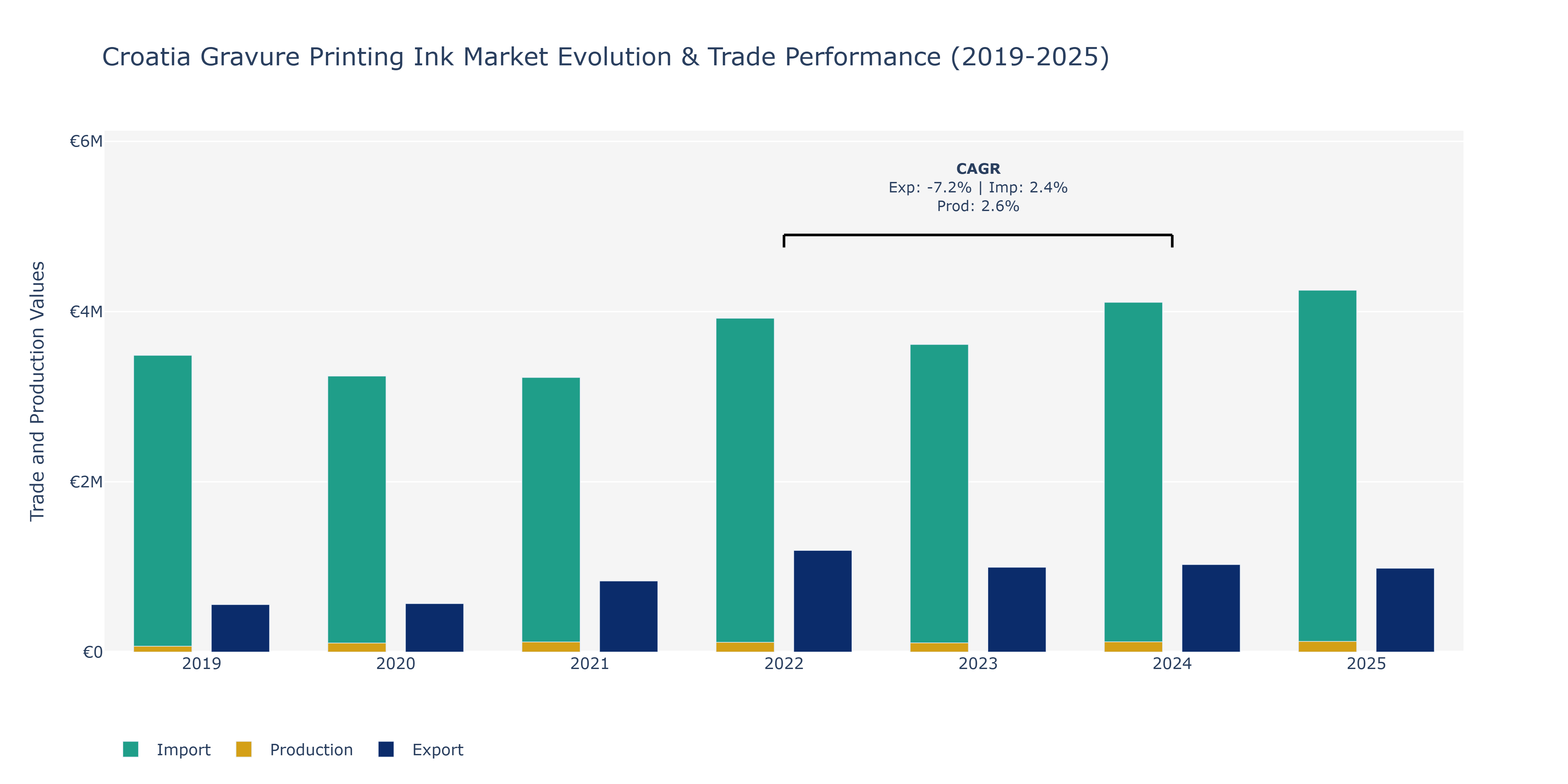 Croatia Gravure Printing Ink Market: Production & Trade Performance (2019-2025)