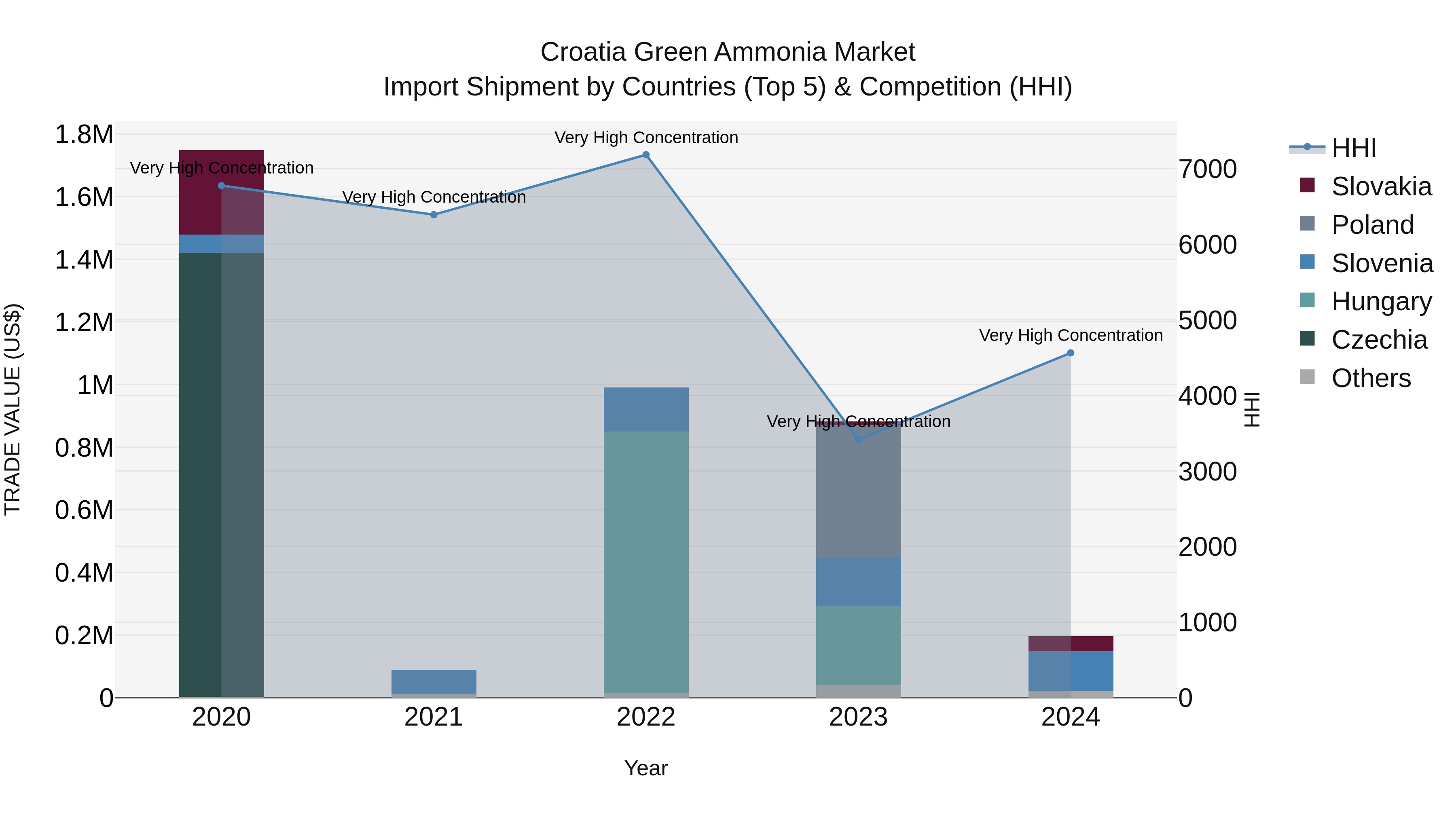 Croatia Green Ammonia Market Top 5 Importing Countries and Market Competition (HHI) Analysis