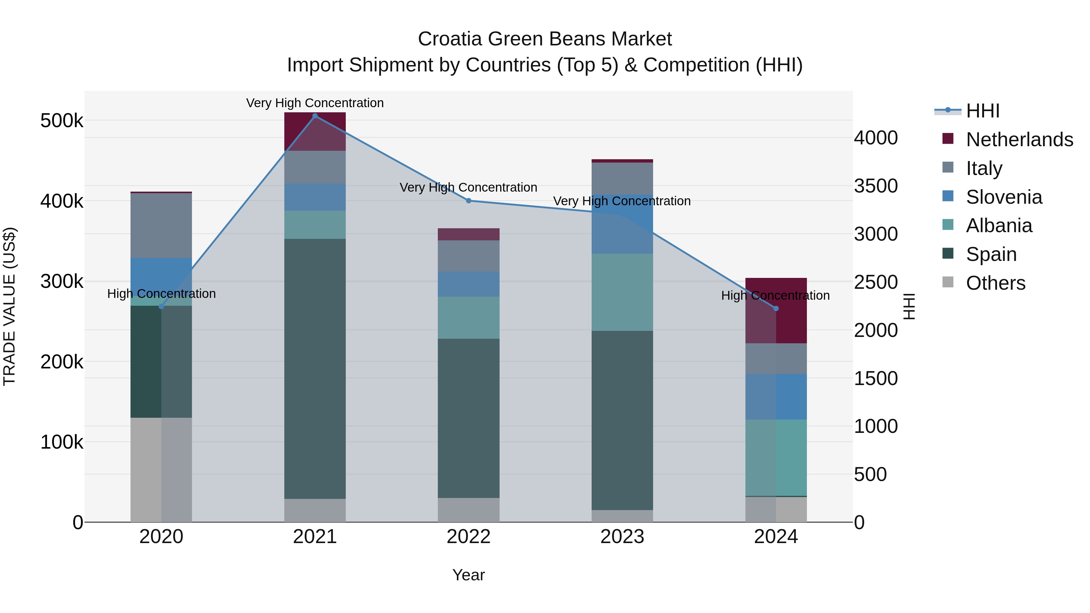 Croatia Green Beans Market Top 5 Importing Countries and Market Competition (HHI) Analysis