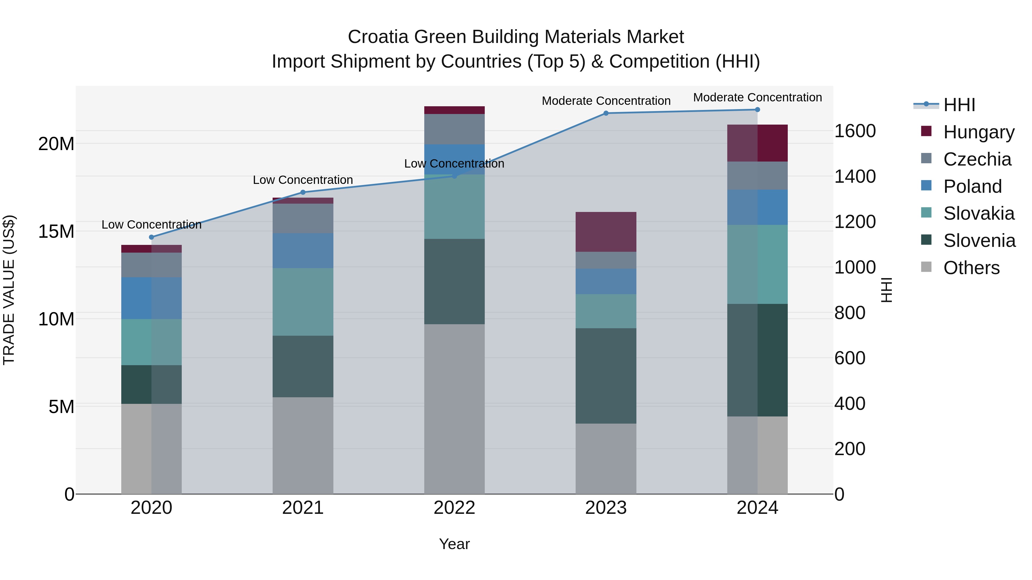 Croatia Green Building Materials Market Top 5 Importing Countries and Market Competition (HHI) Analysis