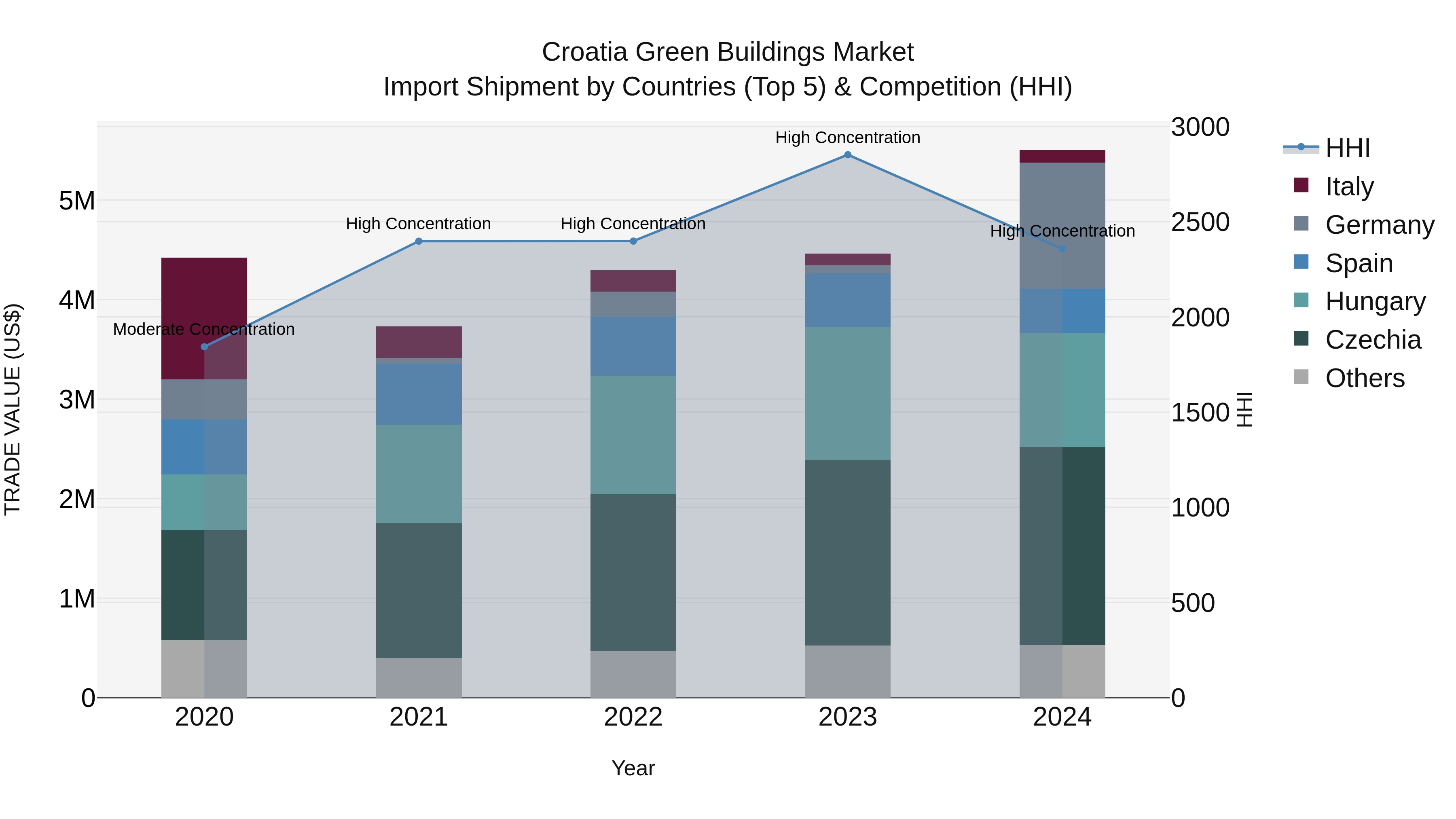 Croatia Green Buildings Market Top 5 Importing Countries and Market Competition (HHI) Analysis