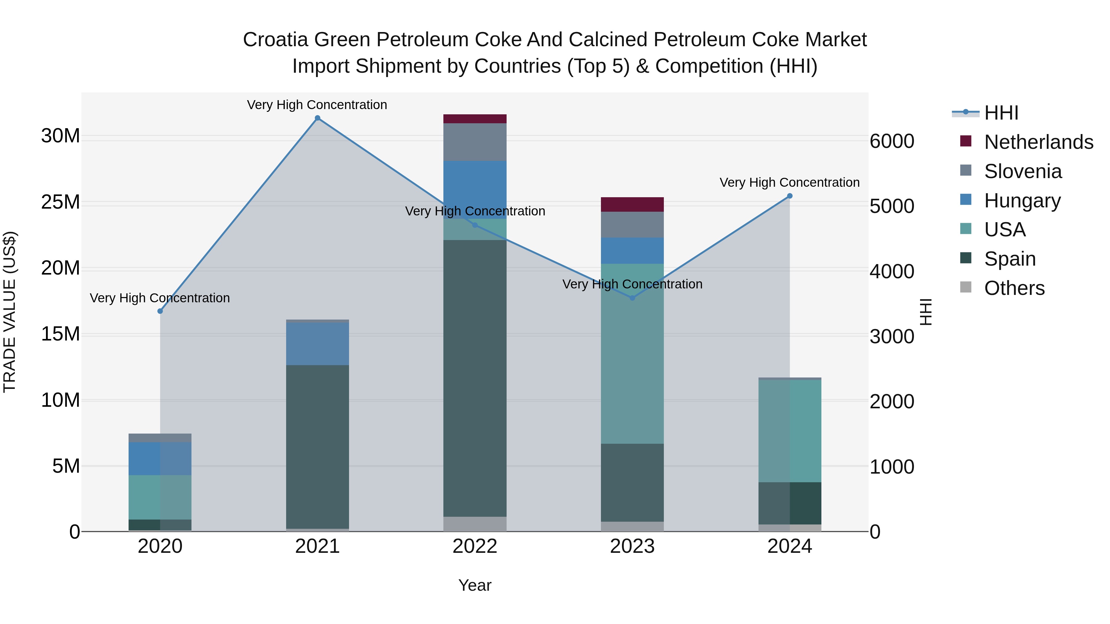Croatia Green Petroleum Coke and Calcined Petroleum Coke Market Top 5 Importing Countries and Market Competition (HHI) Analysis